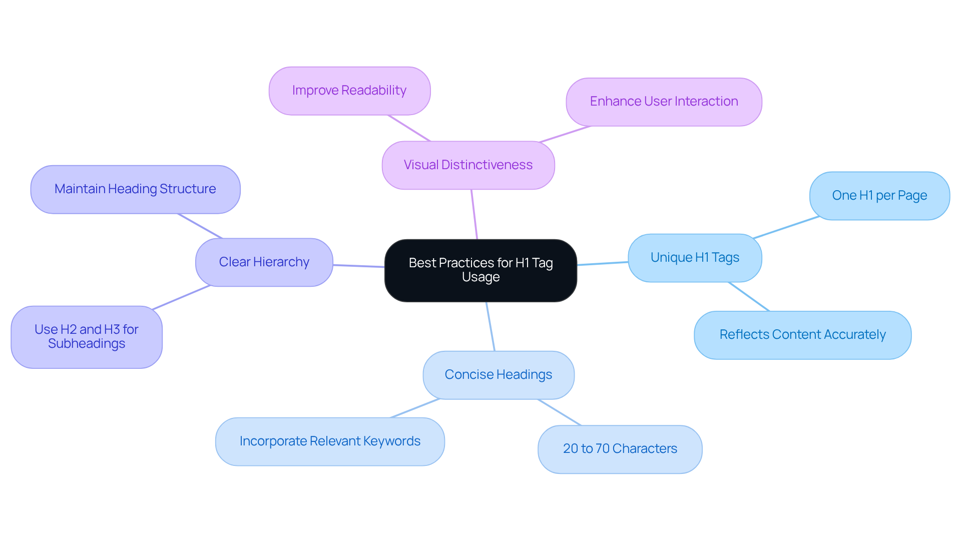 In this mindmap, the center represents the main topic of H1 tag best practices, with branches outlining key guidelines. Each color-coded branch highlights a specific practice, making it easy to follow and understand how each contributes to effective SEO strategies. In this mindmap, the center represents the main topic of H1 tag best practices, with branches outlining key guidelines. Each color-coded branch highlights a specific practice, making it easy to follow and understand how each contributes to effective SEO strategies.