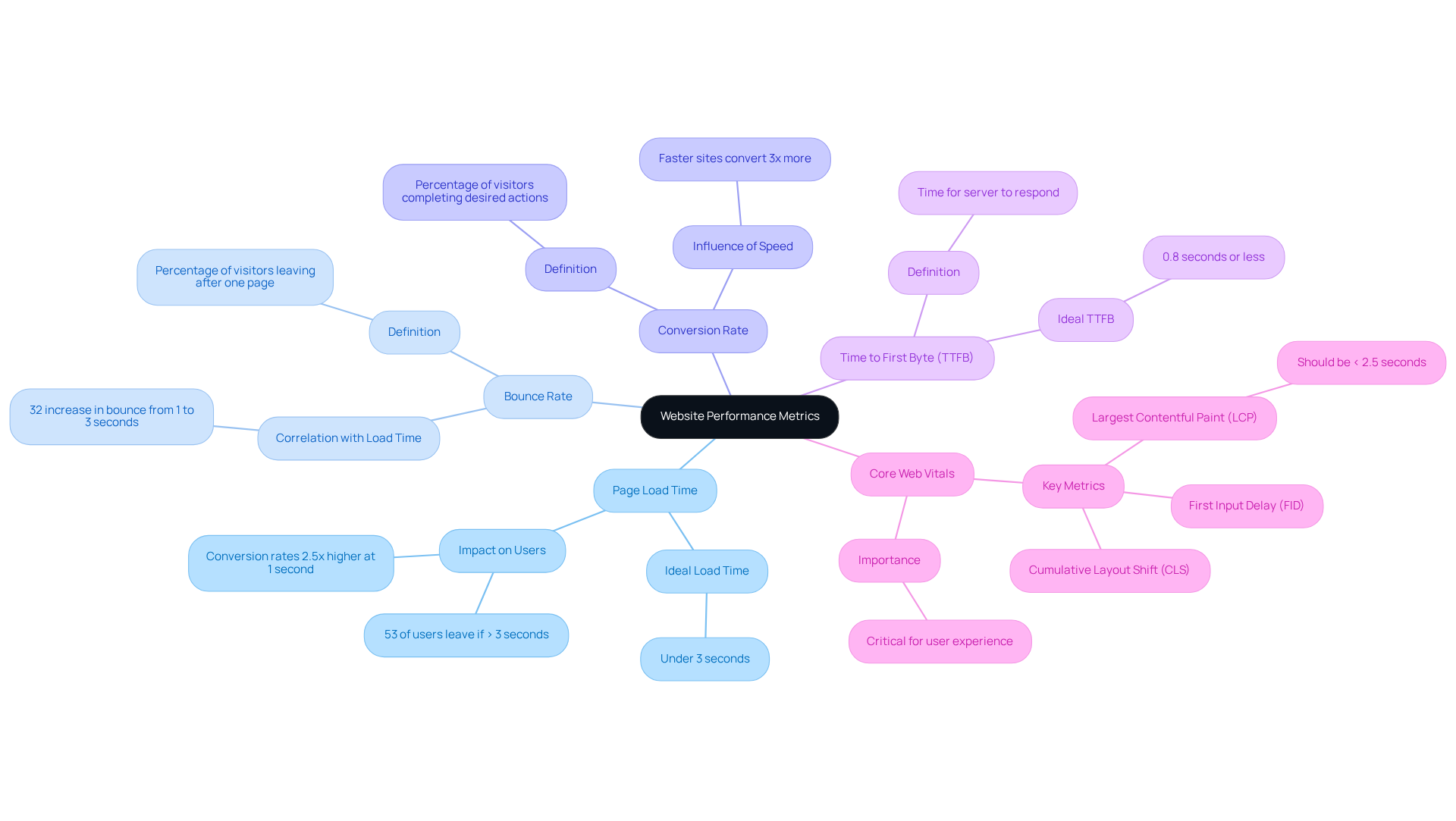 In this mindmap, the central theme is website performance metrics. Each branch represents a key metric, and the sub-branches provide additional details like recommendations and statistics. The colors help differentiate each metric, making it easier to follow along. In this mindmap, the central theme is website performance metrics. Each branch represents a key metric, and the sub-branches provide additional details like recommendations and statistics. The colors help differentiate each metric, making it easier to follow along.