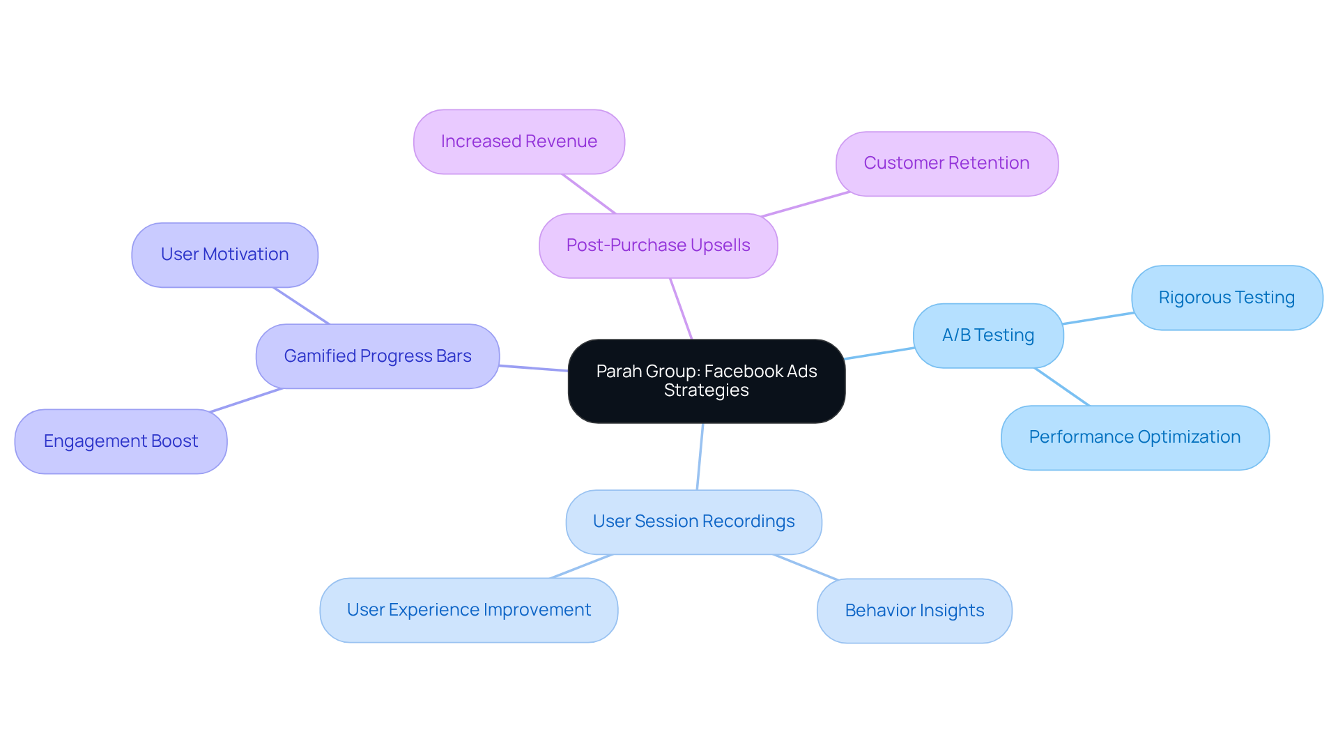 The central node represents the overall strategy, while each branch illustrates a specific method that contributes to improving Facebook ad performance. The sub-branches provide more details on how each method enhances engagement and ROI. The central node represents the overall strategy, while each branch illustrates a specific method that contributes to improving Facebook ad performance. The sub-branches provide more details on how each method enhances engagement and ROI.