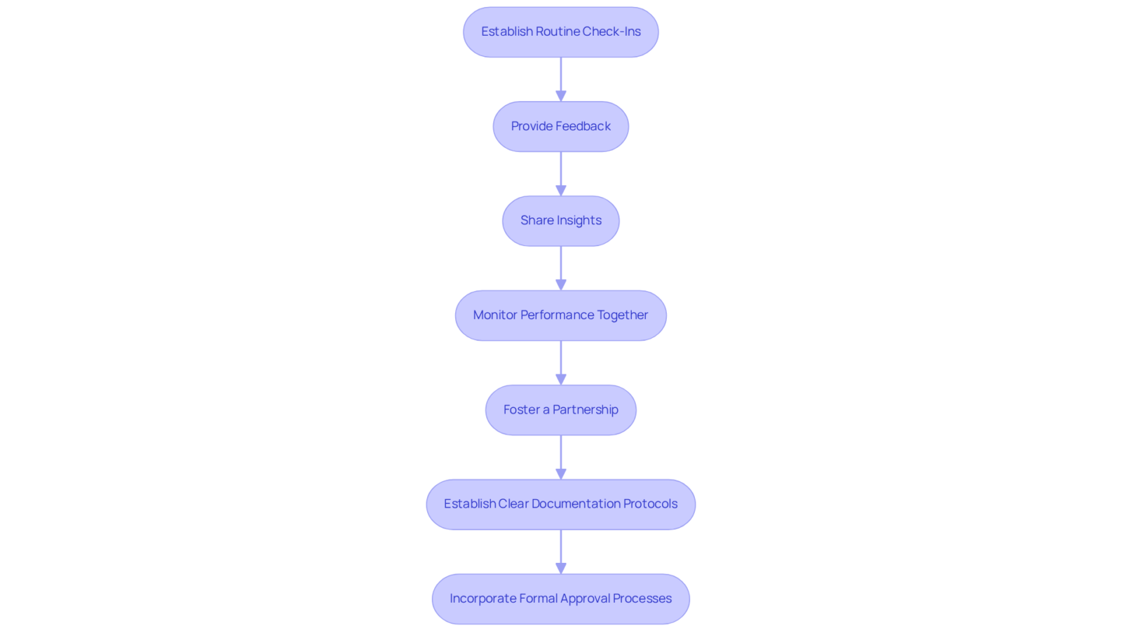 Each box represents a key step in maintaining a productive relationship with your SEO partner. Follow the arrows to see how these steps connect and build on each other to ensure success. Each box represents a key step in maintaining a productive relationship with your SEO partner. Follow the arrows to see how these steps connect and build on each other to ensure success.