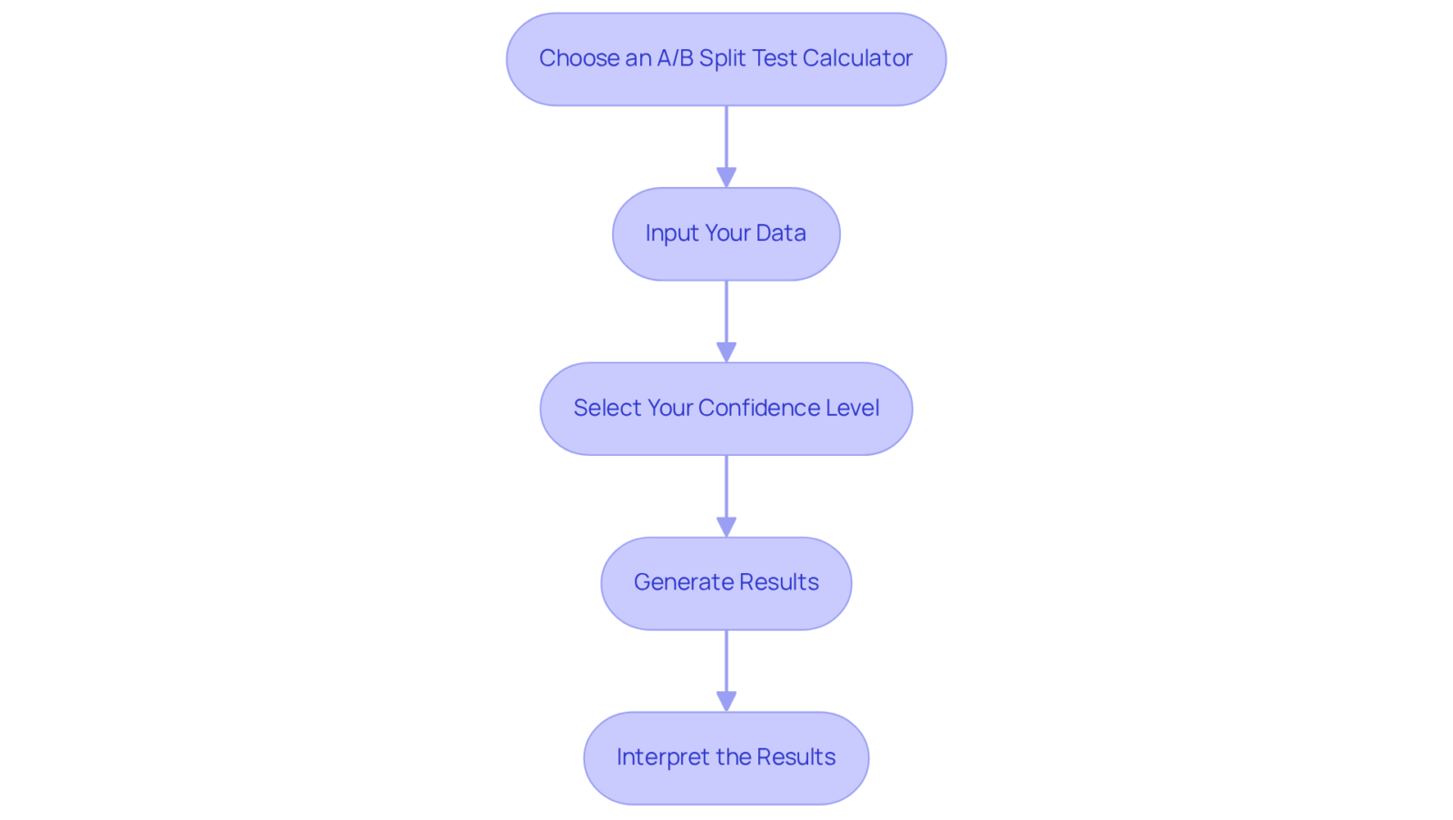 Each box represents a step in using the calculator. Follow the arrows to see the order of actions you need to take to successfully perform an A/B test. Each box represents a step in using the calculator. Follow the arrows to see the order of actions you need to take to successfully perform an A/B test.