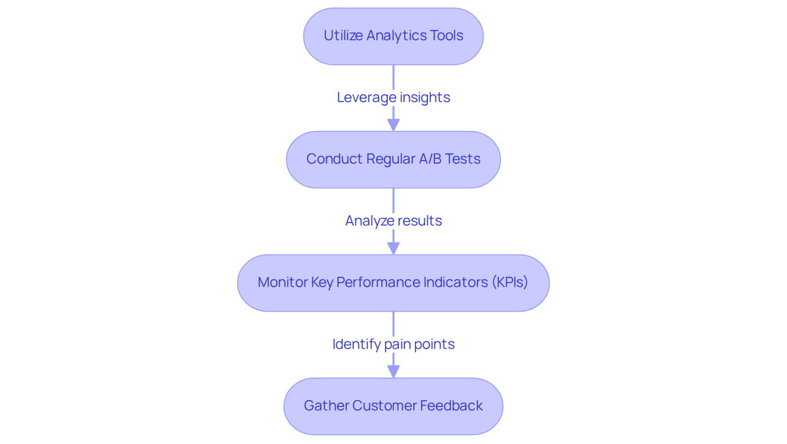 Each box represents a strategy for improving conversion rates. Follow the arrows to see how each action connects to the next, guiding brands toward a comprehensive approach to optimization.