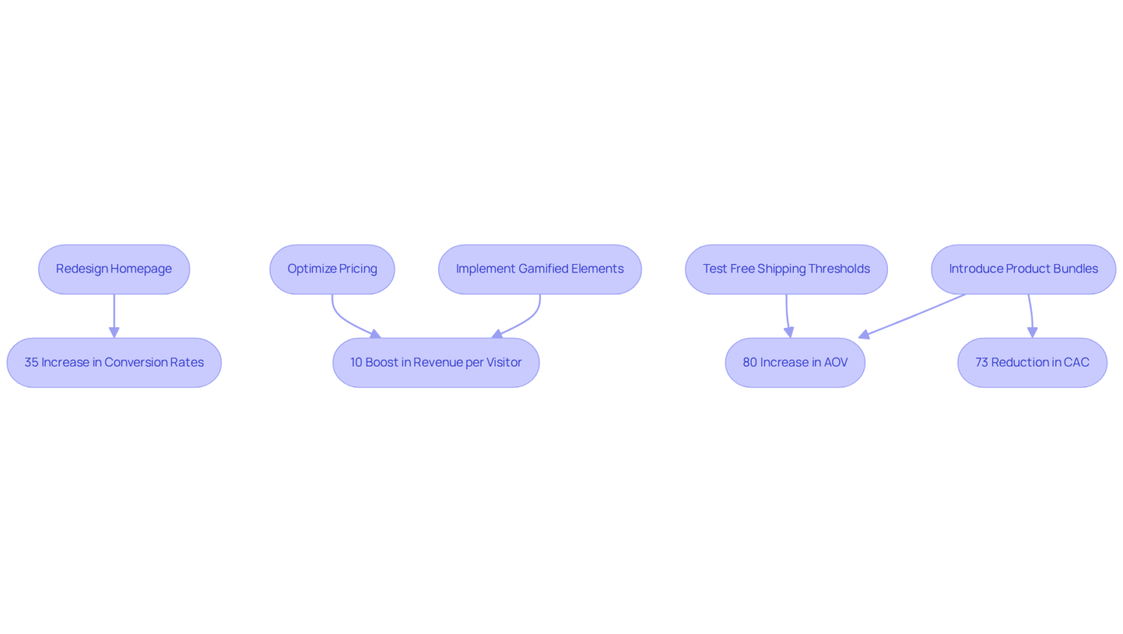 Each box shows a strategy used by Parah Group, and the arrows indicate the results achieved. Follow the flow from strategies to outcomes to see how specific actions led to measurable success. Each box shows a strategy used by Parah Group, and the arrows indicate the results achieved. Follow the flow from strategies to outcomes to see how specific actions led to measurable success.