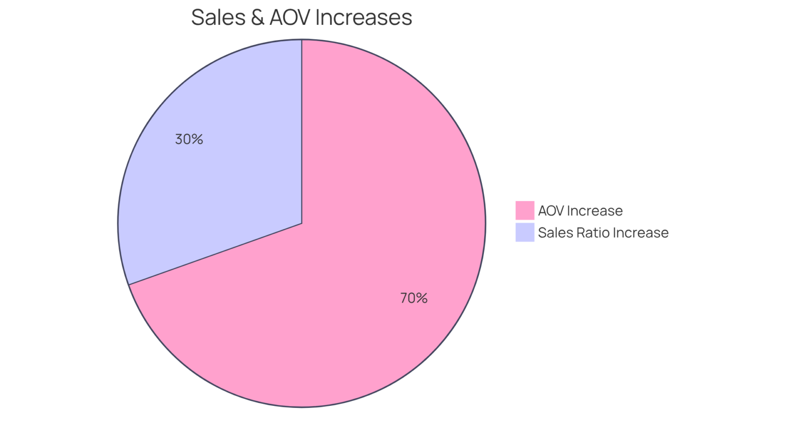 Each slice represents the percentage increase in sales ratios or average order values for the respective companies — larger slices indicate greater improvements.
