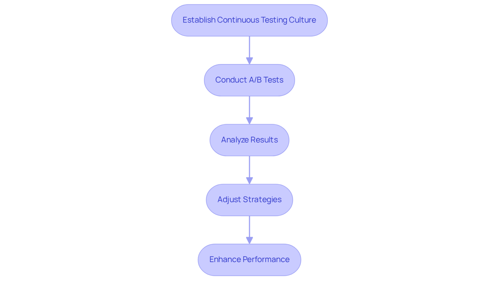 Follow the flow from establishing a testing culture to enhancing performance. Each step builds on the previous one, showing how continuous testing leads to better results.