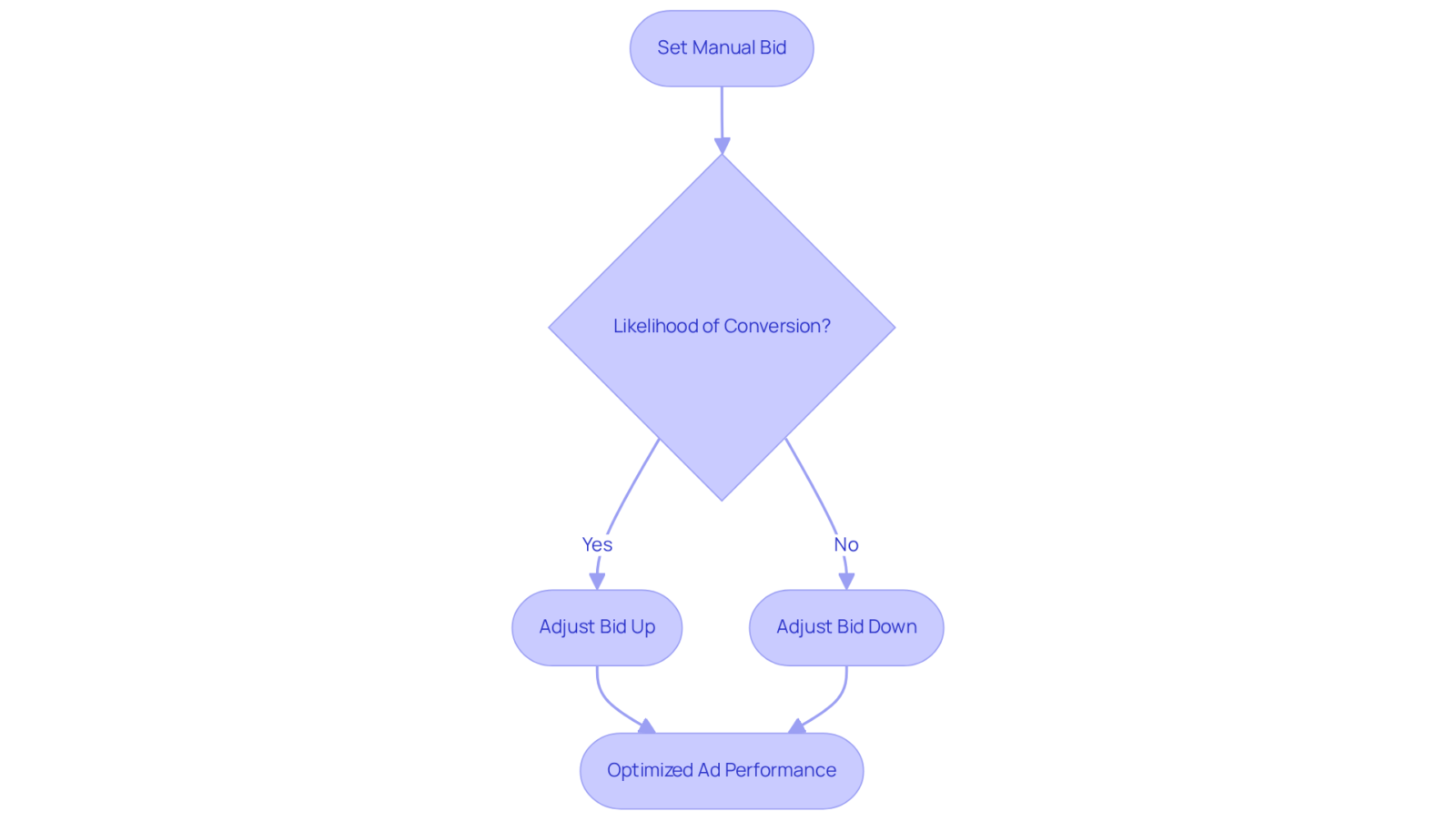 This flowchart outlines the ECPC bidding strategy. Start with setting a manual bid, then check the likelihood of conversion. Based on that likelihood, the bid may be adjusted up or down, leading to optimized ad performance.