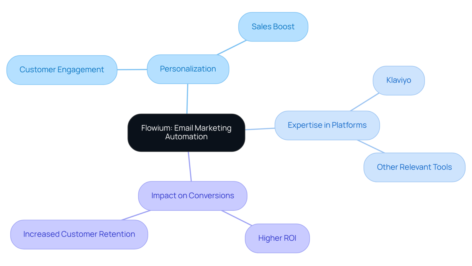 Start in the center with Flowium's service, and follow the branches to see how personalization and expertise contribute to better customer interactions and increased sales. Start in the center with Flowium's service, and follow the branches to see how personalization and expertise contribute to better customer interactions and increased sales.