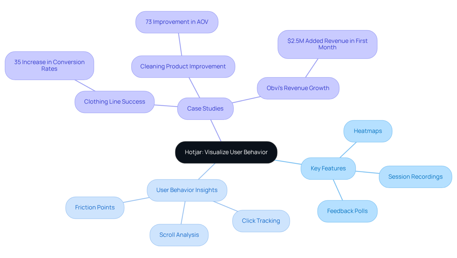 The central node represents Hotjar, while branches and sub-branches illustrate its features, insights into user behavior, and real-world impacts. Explore each branch to see how Hotjar enhances user experience and boosts business success. The central node represents Hotjar, while branches and sub-branches illustrate its features, insights into user behavior, and real-world impacts. Explore each branch to see how Hotjar enhances user experience and boosts business success.