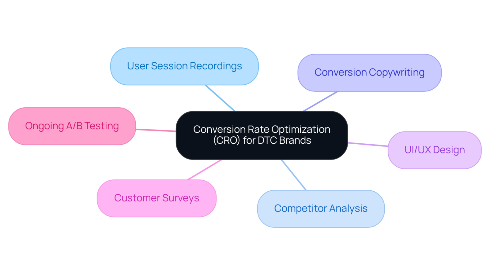 The central node represents the main focus on CRO for DTC brands, while the branches show the different services Parah Group provides to help achieve better conversion rates and profitability. The central node represents the main focus on CRO for DTC brands, while the branches show the different services Parah Group provides to help achieve better conversion rates and profitability.