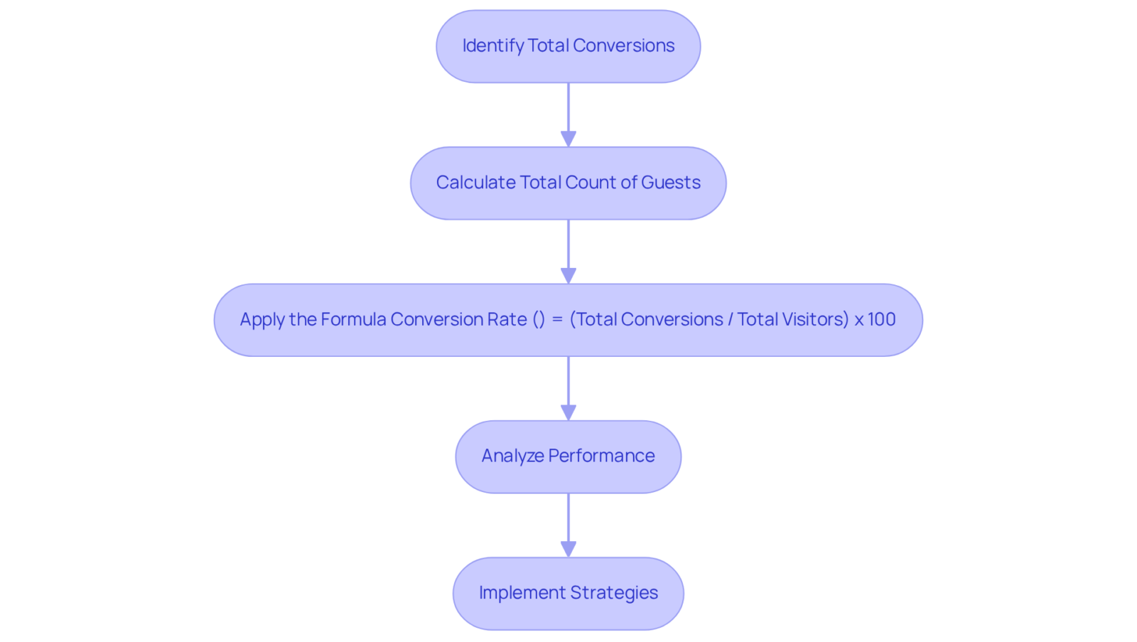 Each box represents a step in the process of calculating your conversion rate. Follow the arrows to see how to move from one step to the next, and refer to the formula to understand how the calculation is made.