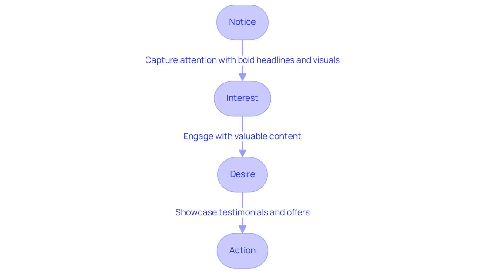 Each box represents a crucial step in the marketing process. Start at 'Notice' to capture attention and follow the arrows down to see how each step builds towards prompting an action from the audience.