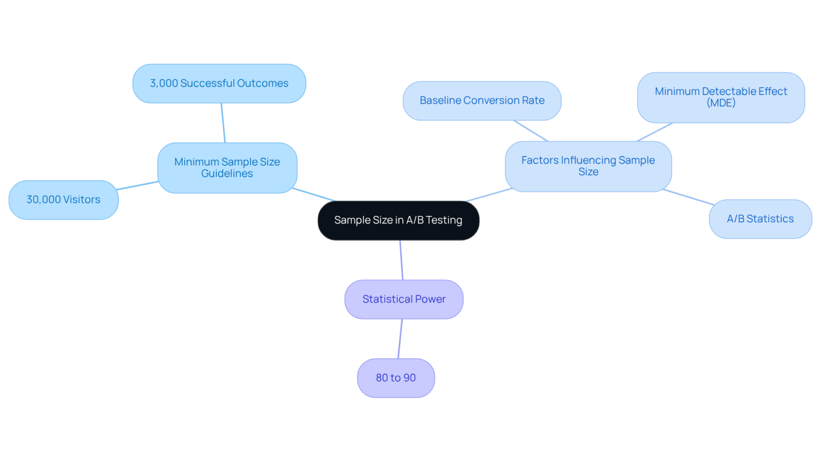 The central idea is about the importance of sample size in A/B testing, with branches showing guidelines and factors that impact how large your sample should be. Follow the lines to see how everything connects! The central idea is about the importance of sample size in A/B testing, with branches showing guidelines and factors that impact how large your sample should be. Follow the lines to see how everything connects!