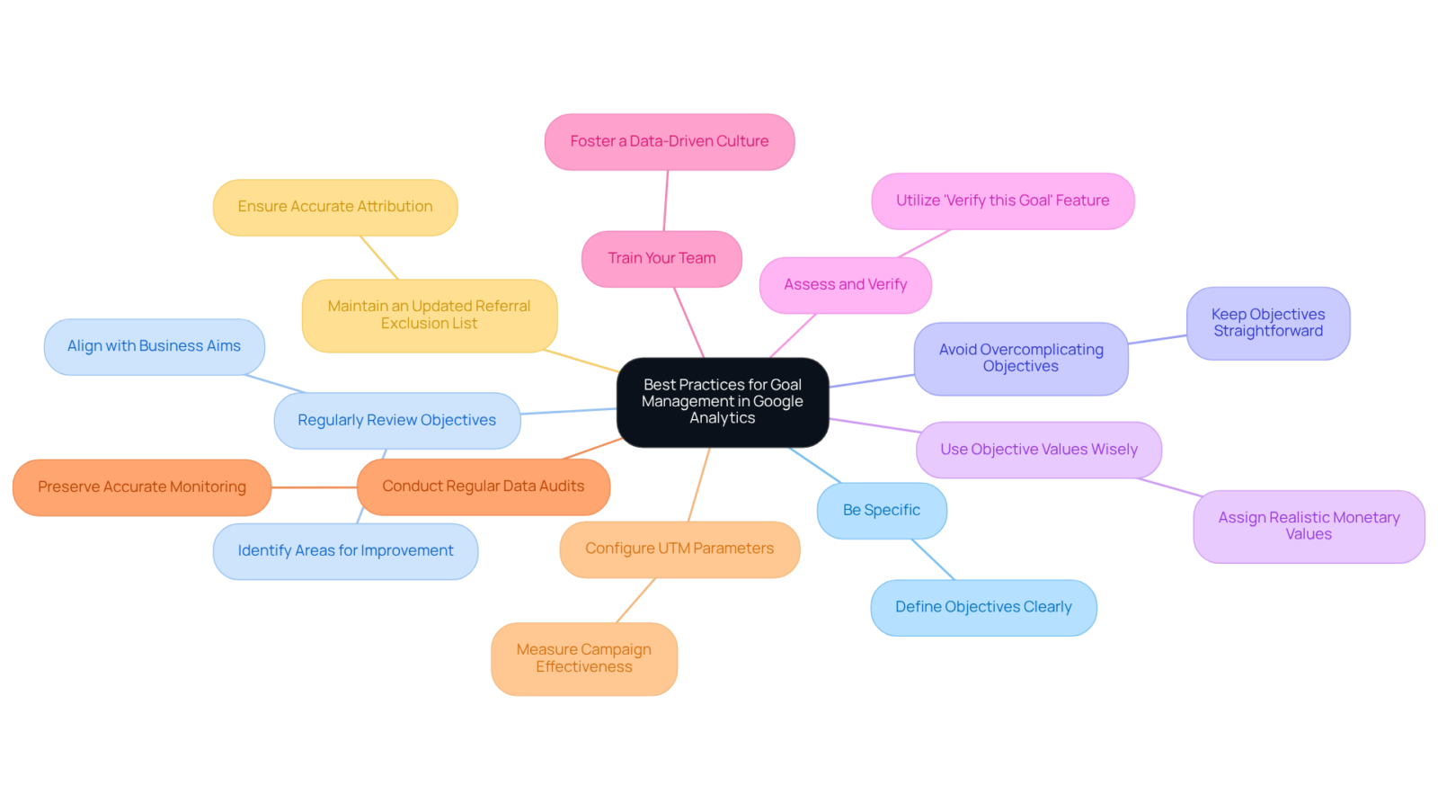 The central node represents the overall goal management strategies, while each branch showcases specific practices. The colors and sub-nodes help clarify the significance and interrelation of each practice. The central node represents the overall goal management strategies, while each branch showcases specific practices. The colors and sub-nodes help clarify the significance and interrelation of each practice.