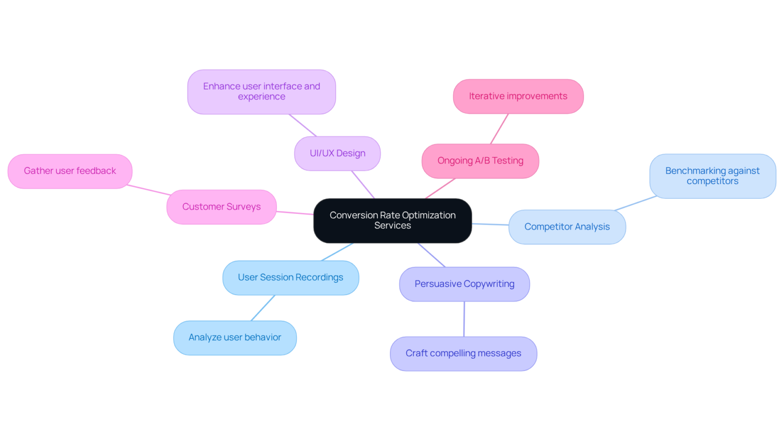 The central node represents the main goal of optimizing conversion rates, while each branch shows a specific service that contributes to achieving that goal. Different colors help differentiate each service for easy reference.
