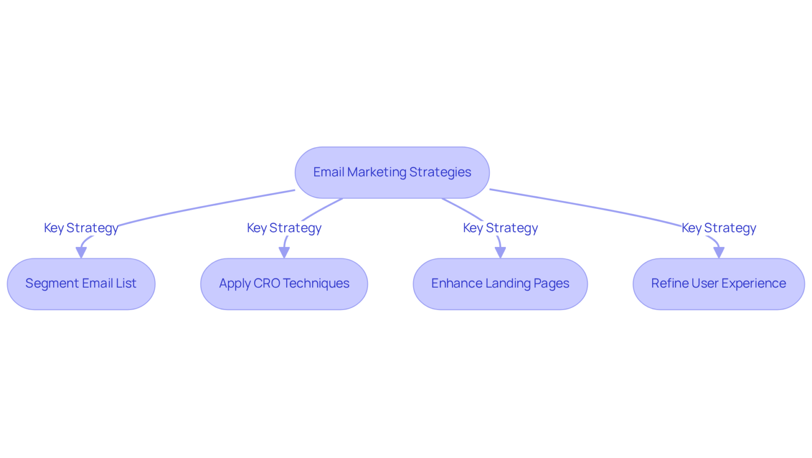 Each box represents a strategy in the email marketing process. Follow the arrows to see how these strategies connect and contribute to boosting jewelry sales. Each box represents a strategy in the email marketing process. Follow the arrows to see how these strategies connect and contribute to boosting jewelry sales.