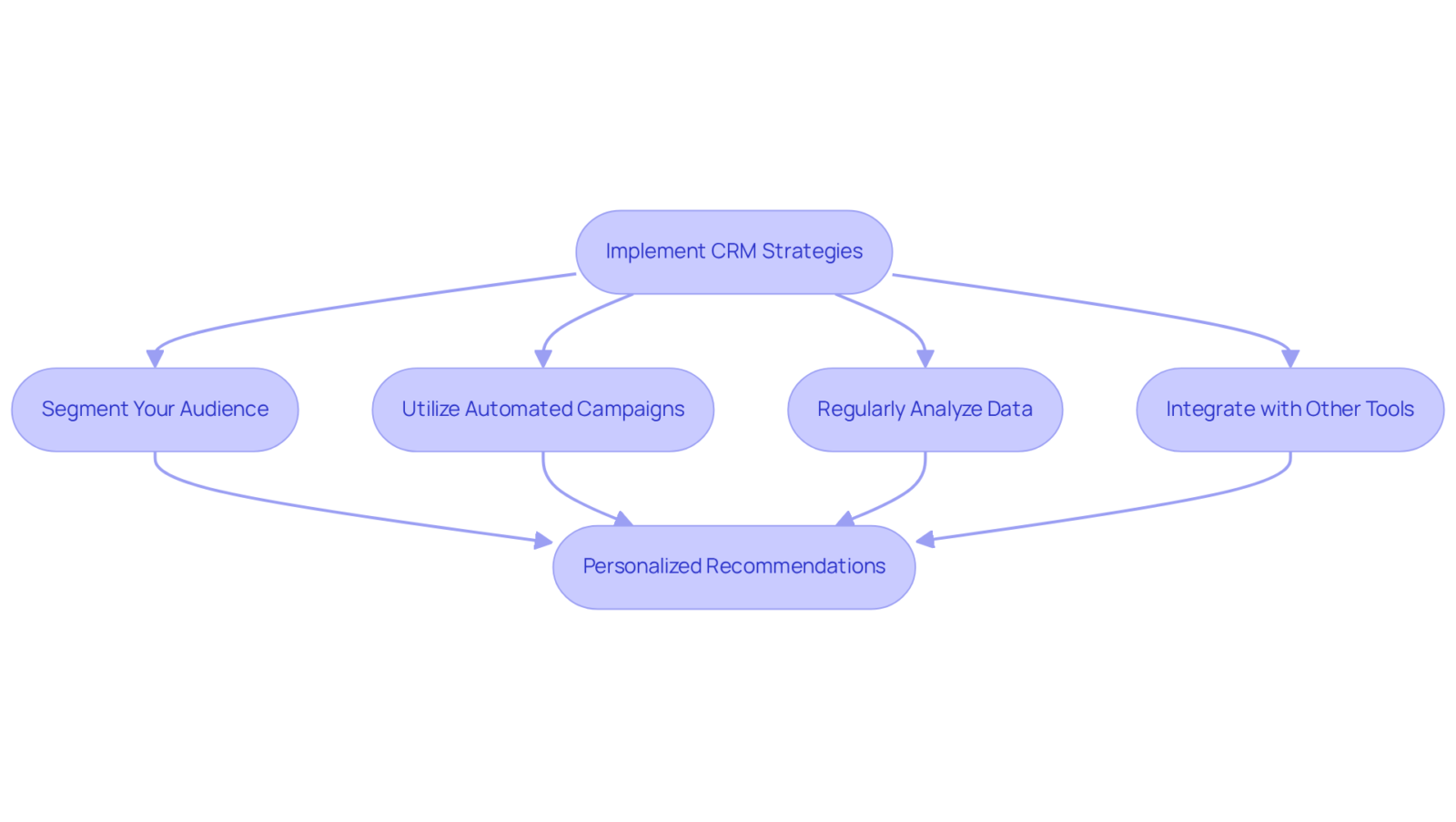 Each box represents a key action in improving CRM strategies. Follow the arrows to see the path from implementation to achieving measurable success in marketing.