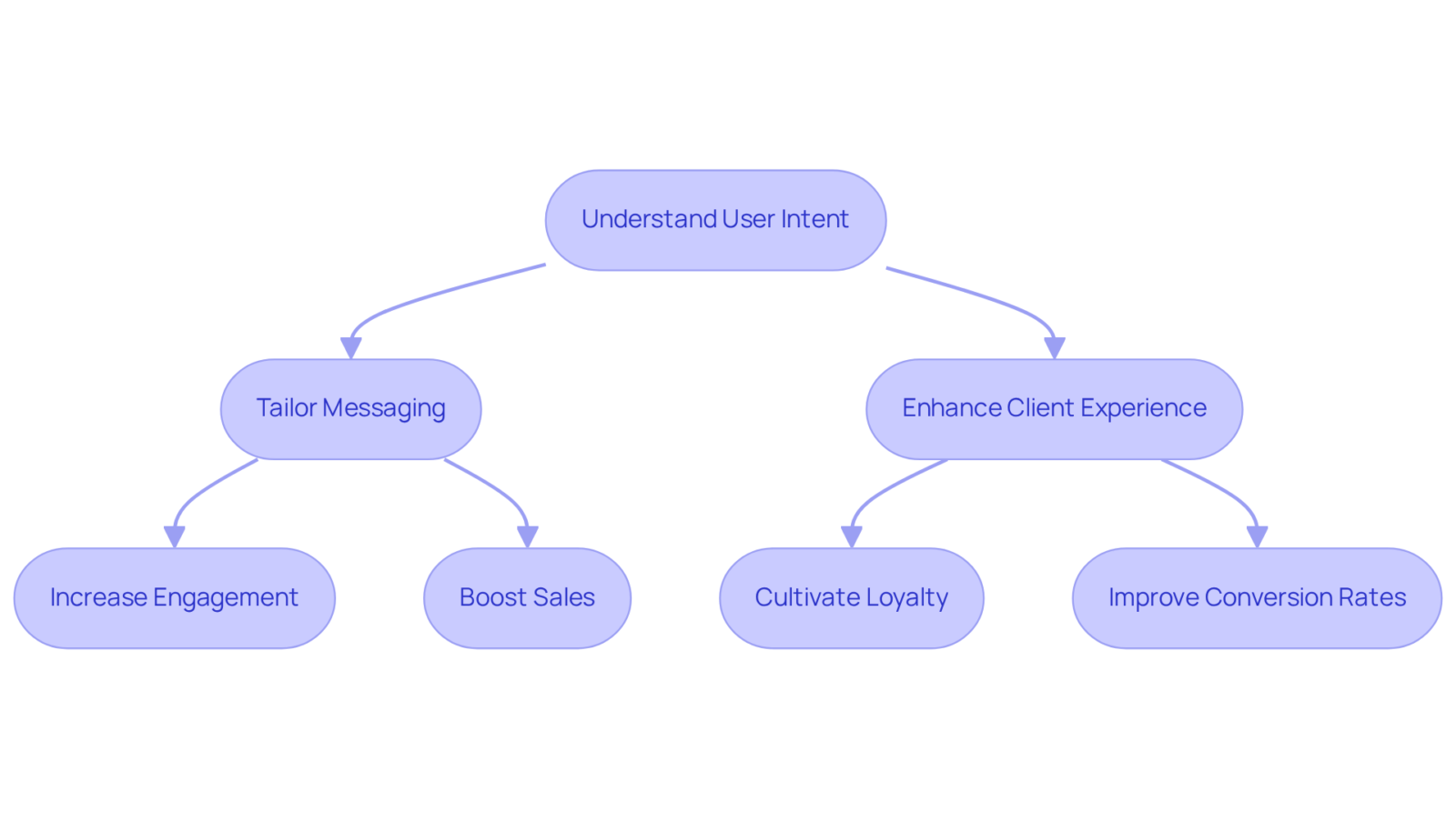 Each box represents a step in the process of optimizing user intent. Follow the arrows to see how understanding customer motivations leads to better messaging and improved sales outcomes.