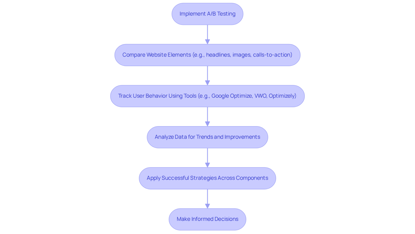 Each box represents a step in the A/B testing process. Follow the arrows to see how the process flows from implementation to analysis and decision-making. Each box represents a step in the A/B testing process. Follow the arrows to see how the process flows from implementation to analysis and decision-making.