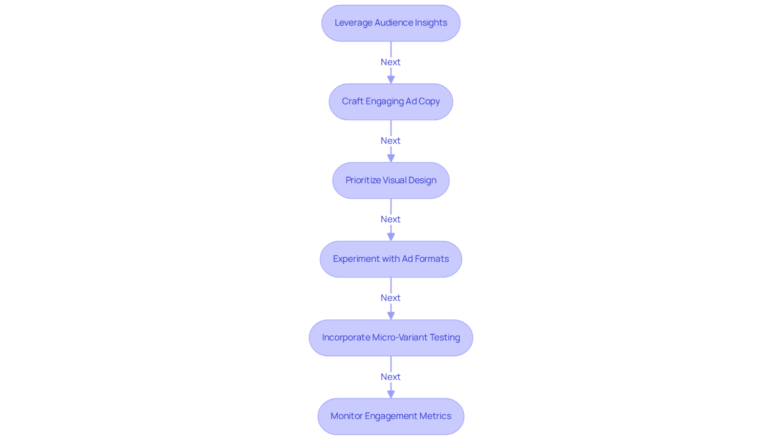 Each box shows a key step in enhancing your Facebook Ads. Follow the arrows to see how one step leads to the next, ultimately helping you create ads that engage and convert your audience.