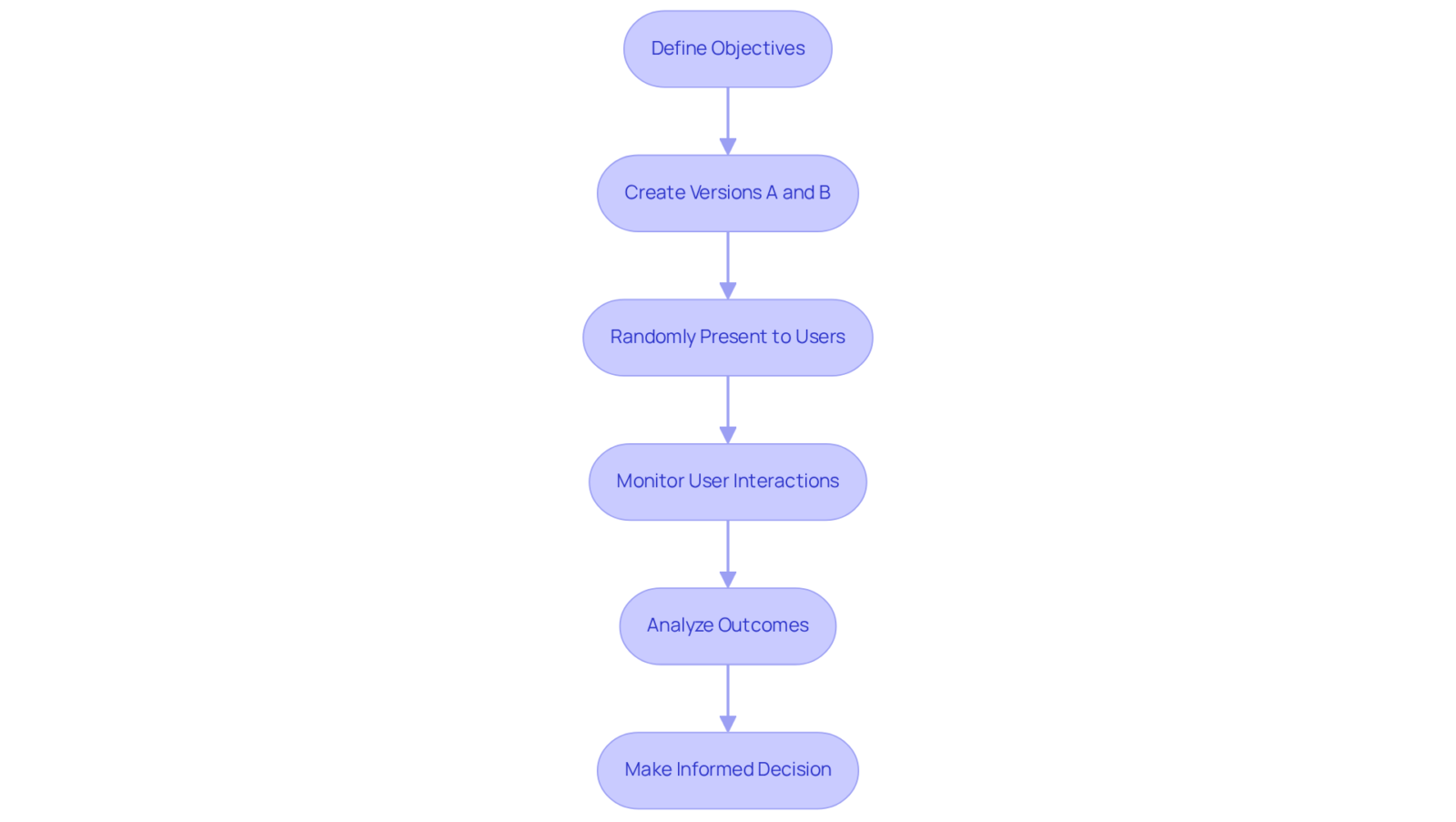 This flowchart shows the steps involved in A/B testing. Follow the arrows to see how you start with defining what you want to achieve, create two versions, present them to users, and analyze which one worked better. This flowchart shows the steps involved in A/B testing. Follow the arrows to see how you start with defining what you want to achieve, create two versions, present them to users, and analyze which one worked better.