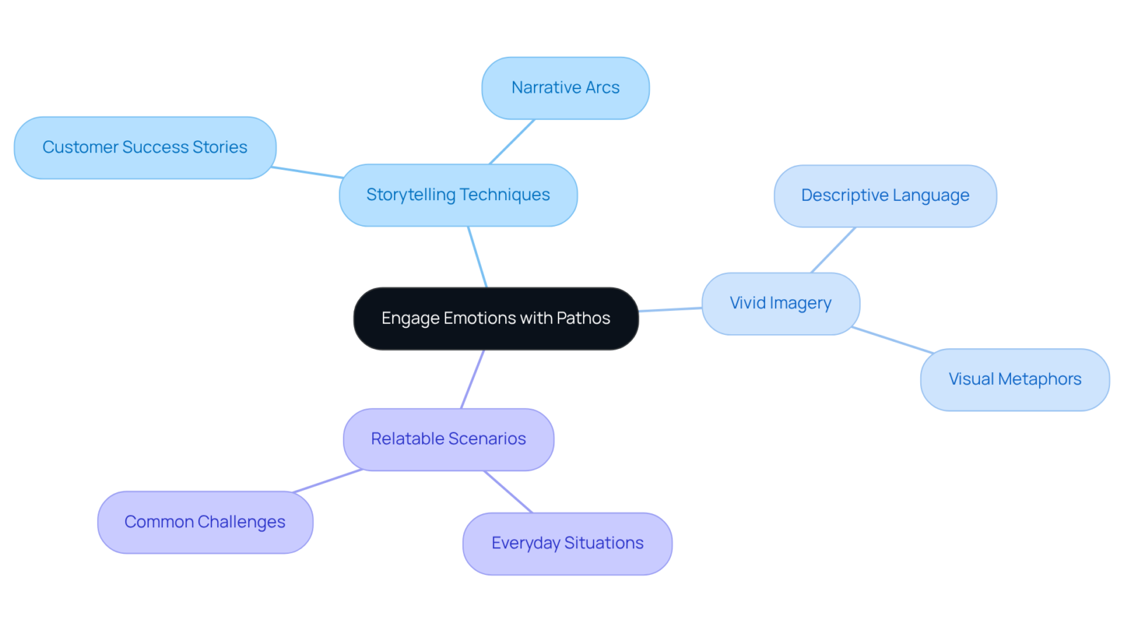 The center is the main idea of pathos, with branches representing different techniques for engaging emotions. Each sub-branch shows specific applications or examples to illustrate how these techniques can be effectively implemented. The center is the main idea of pathos, with branches representing different techniques for engaging emotions. Each sub-branch shows specific applications or examples to illustrate how these techniques can be effectively implemented.