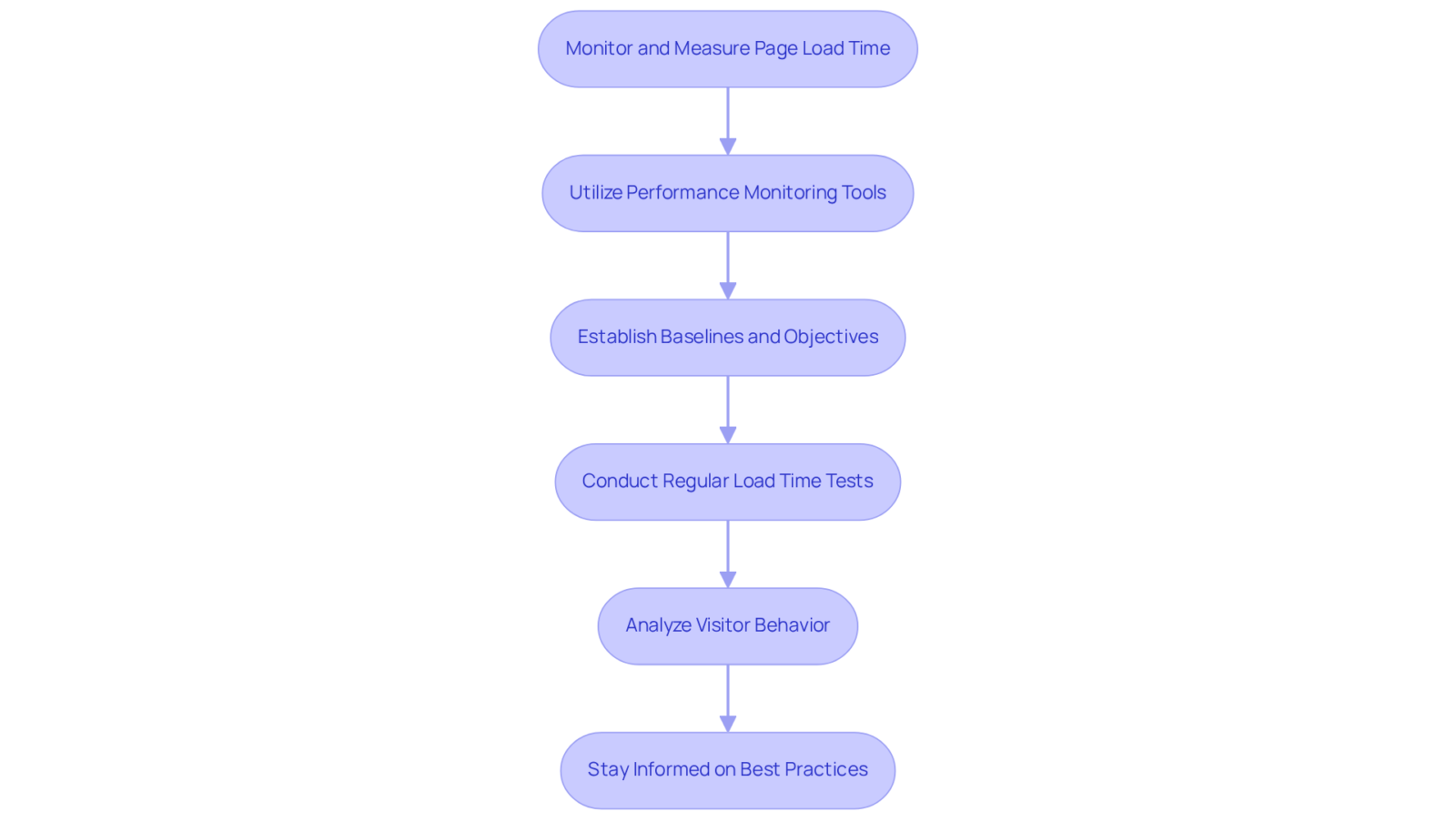 Each box represents a strategy to improve page load time. Follow the arrows to see the order in which these strategies should be implemented for ongoing optimization. Each box represents a strategy to improve page load time. Follow the arrows to see the order in which these strategies should be implemented for ongoing optimization.