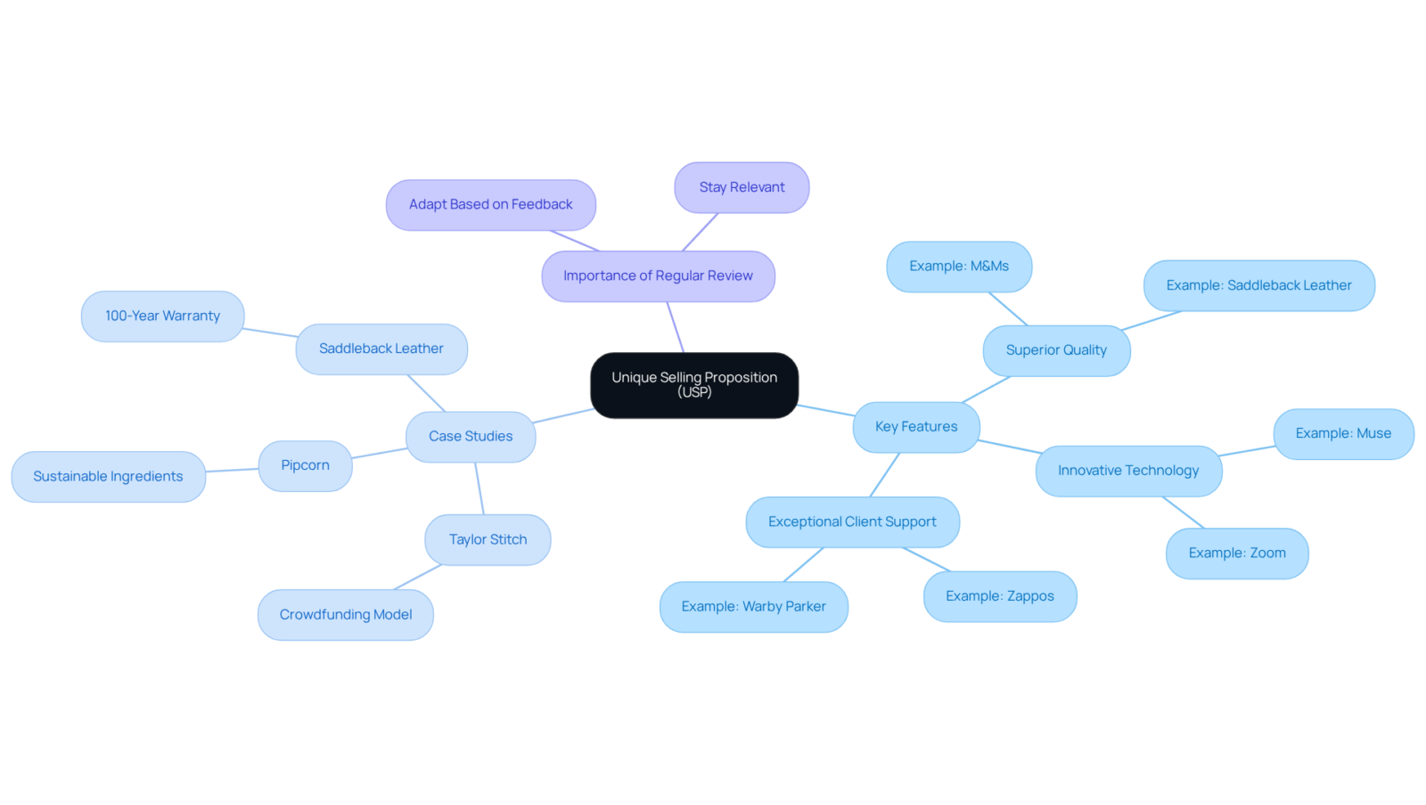 The central node represents the core concept of USP in marketing. Branches show key features and examples that illustrate what makes a brand distinct, with additional branches for case studies and strategies to keep the USP relevant.