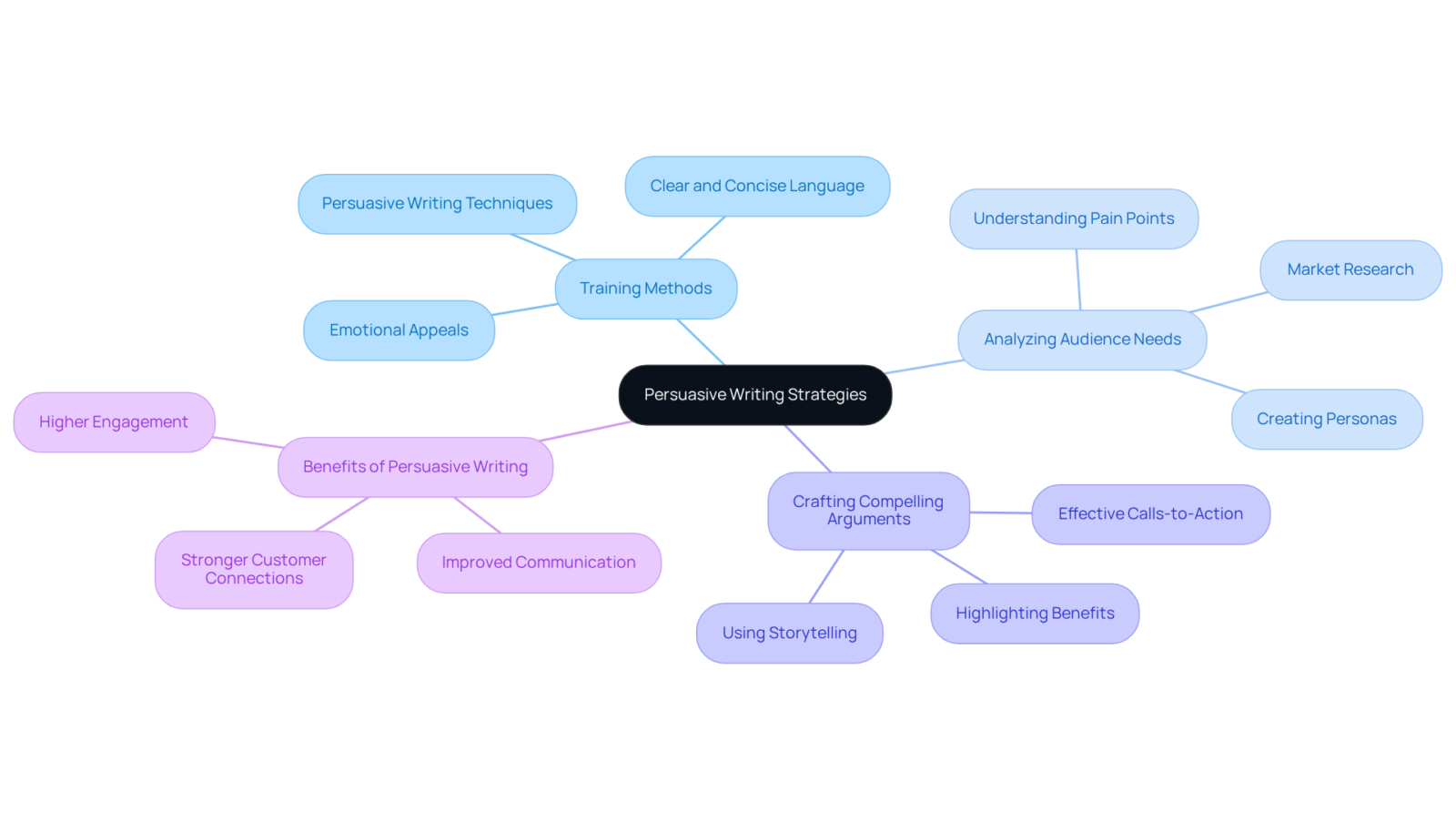 Begin with the main idea in the center, then explore how each strategy contributes to better marketing and customer relationships. The branches represent different aspects of persuasive writing and their positive impacts. Begin with the main idea in the center, then explore how each strategy contributes to better marketing and customer relationships. The branches represent different aspects of persuasive writing and their positive impacts.