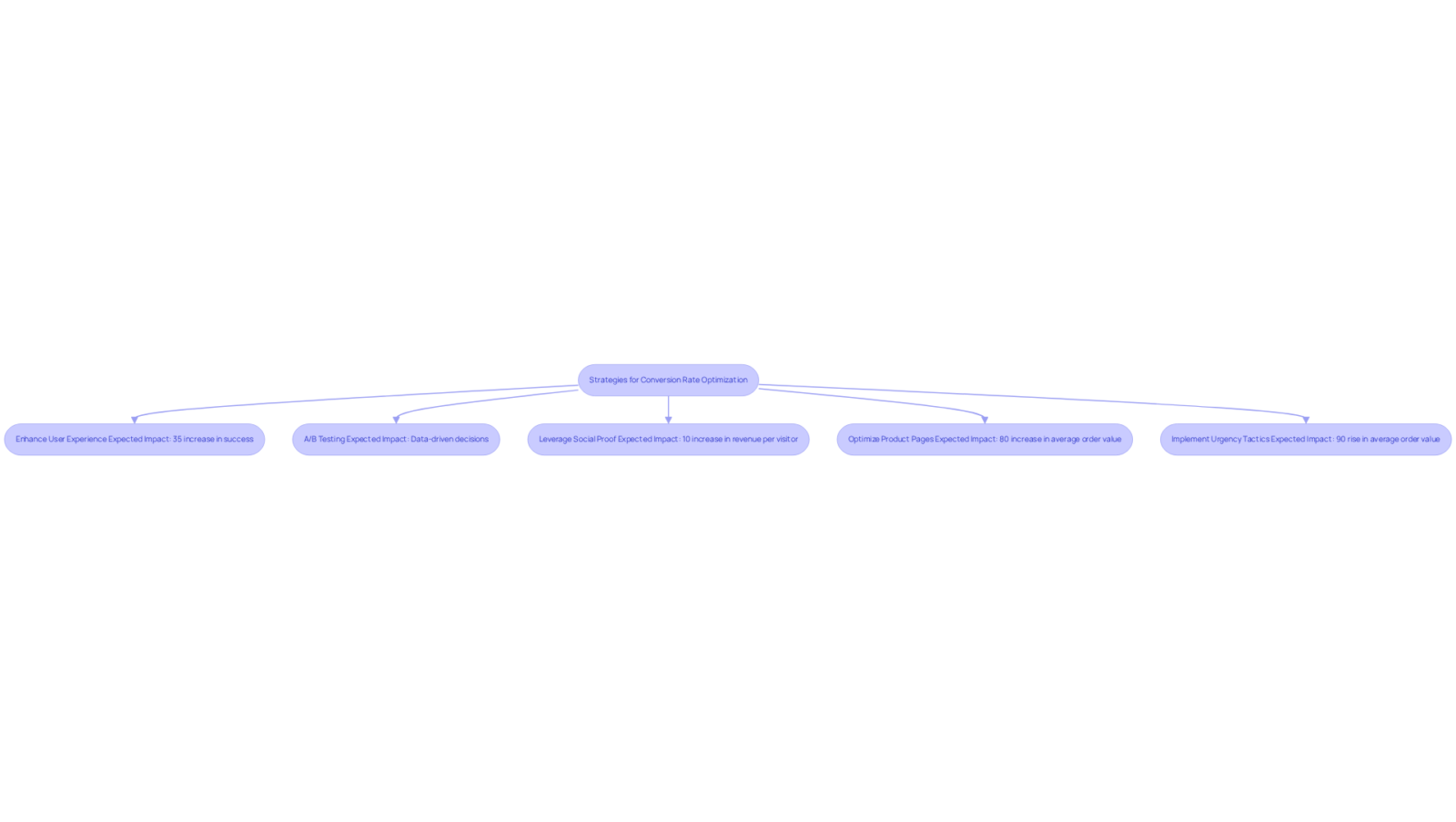 This flowchart outlines various strategies DTC brands can use to improve their conversion rates. Each strategy is linked to its potential impact, making it easy to see how they contribute to the overall goal of increased sales.