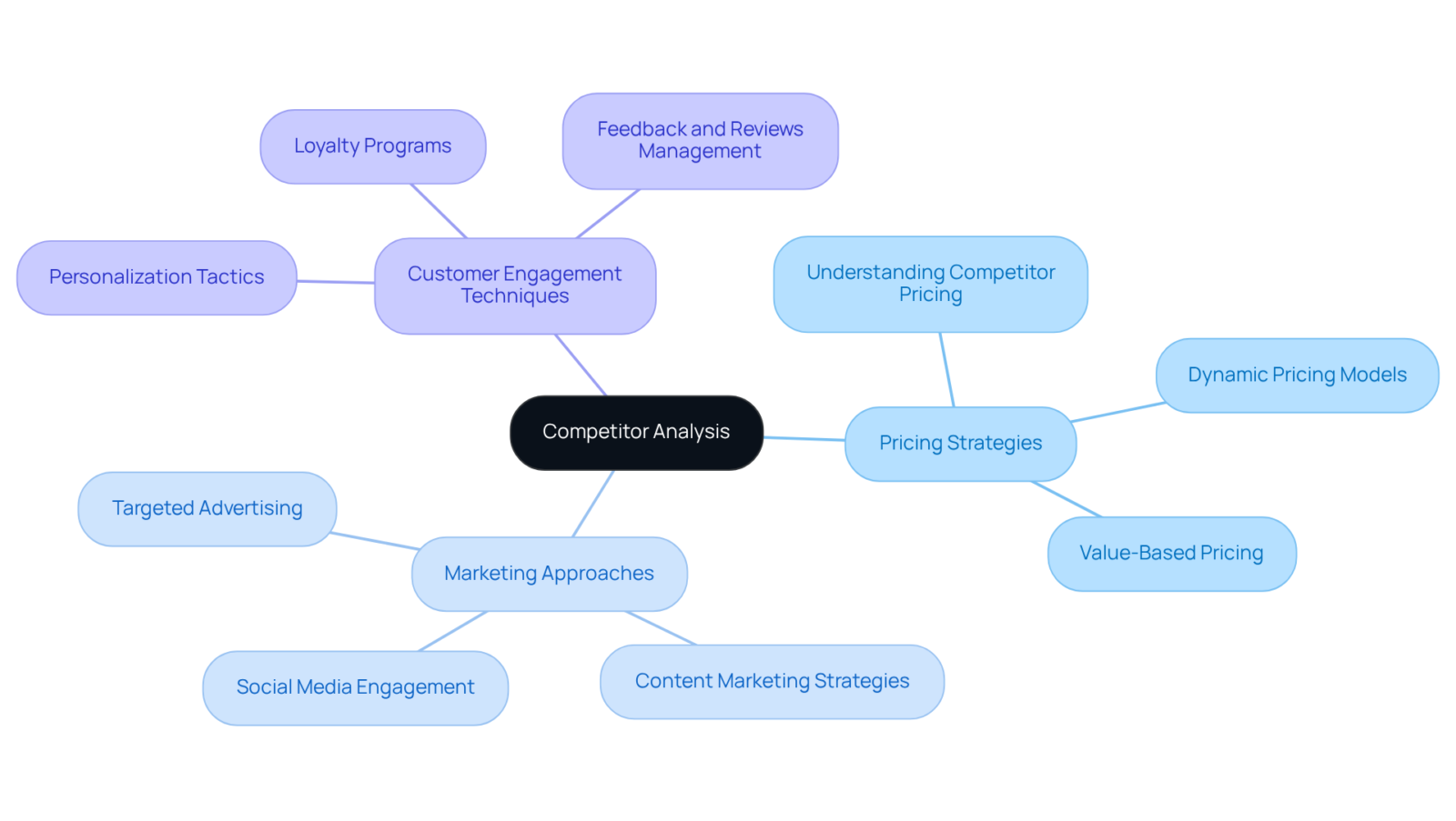 At the center, we have 'Competitor Analysis', surrounded by branches that represent the key areas to examine. Each branch leads to specific strategies that can help companies outperform their rivals — the more detailed the branch, the deeper the insight.