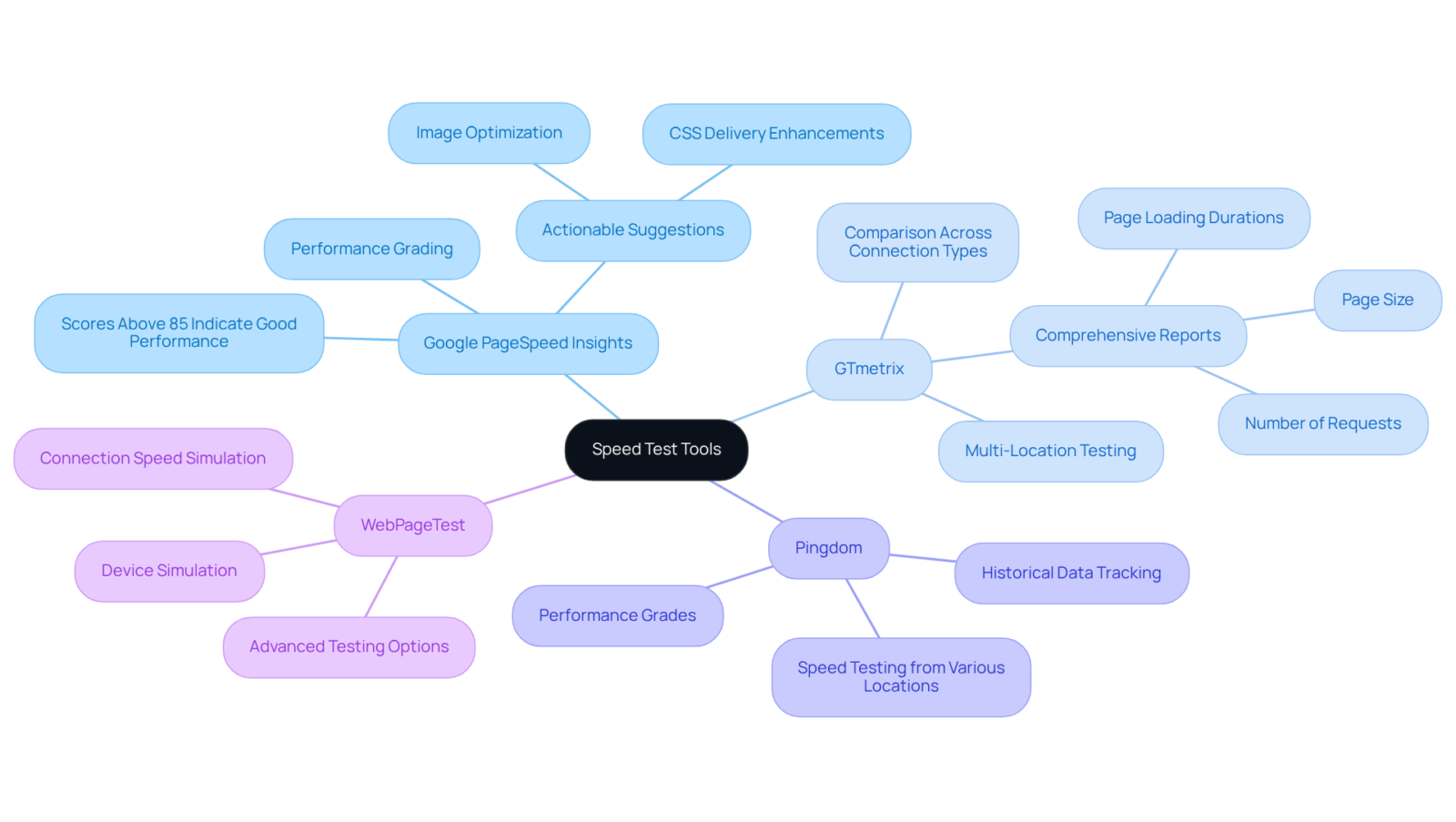 The central node represents the main topic, while the branches show different tools. Each tool's features are listed underneath, making it easy to understand what each one offers. The central node represents the main topic, while the branches show different tools. Each tool's features are listed underneath, making it easy to understand what each one offers.