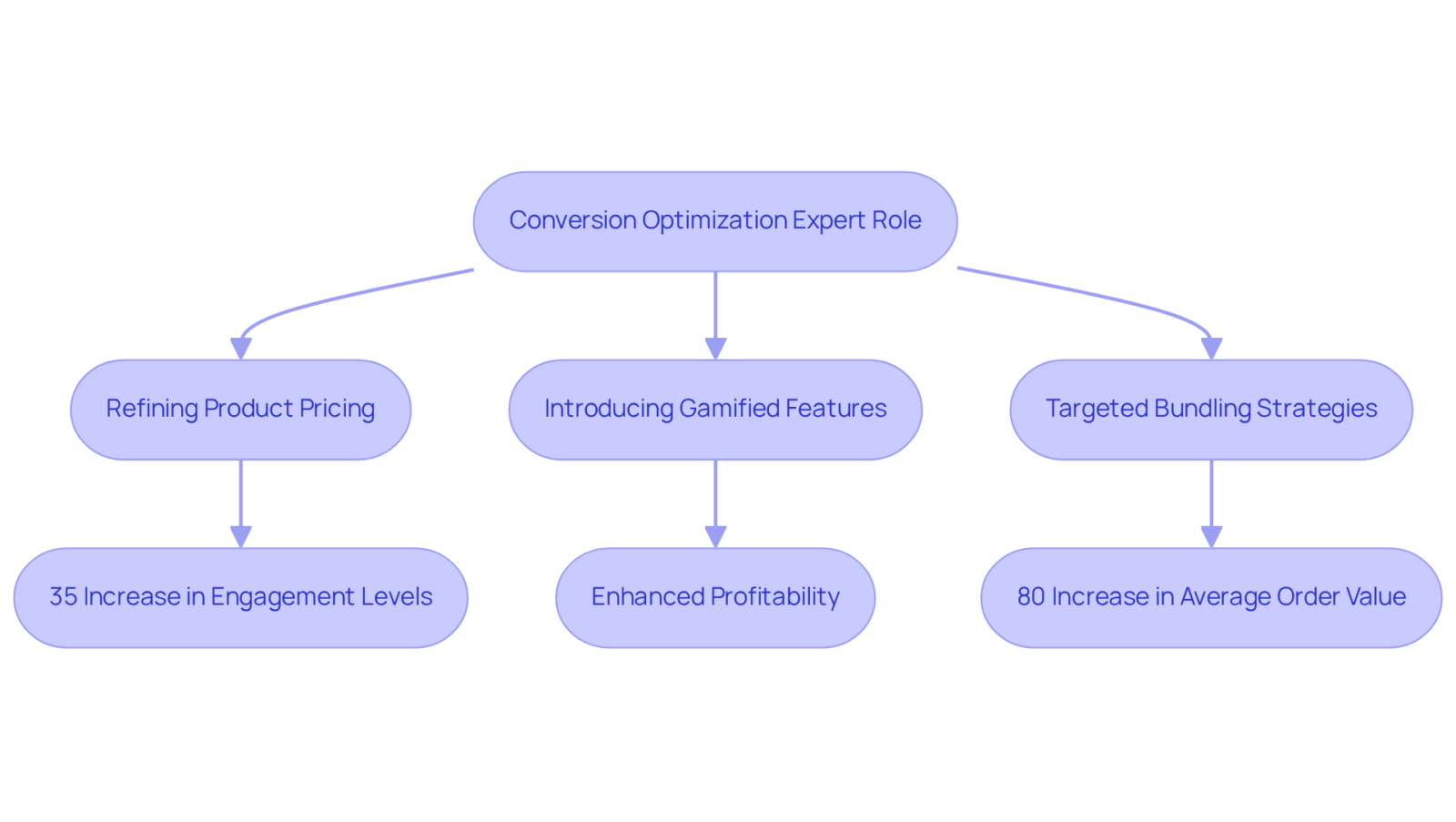 This flowchart shows how the role of a conversion optimization expert leads to specific strategies, which in turn generate measurable outcomes for DTC brands. Follow the arrows to see how each strategy contributes to success.