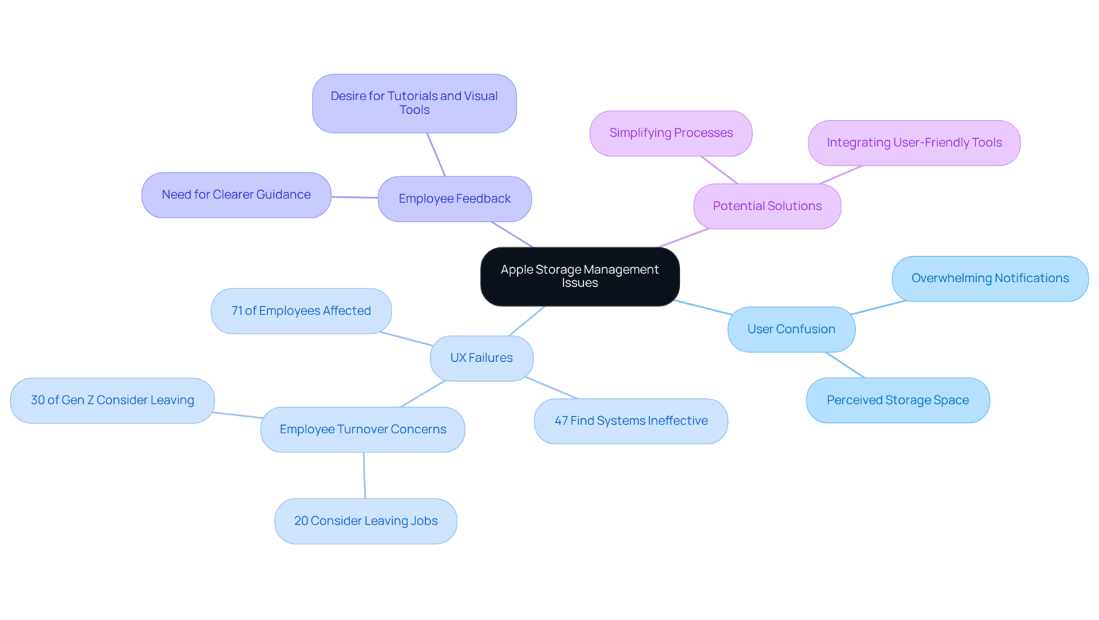 The center shows the main topic, while branches represent different aspects of the issue. Each sub-point highlights specific problems or statistics, giving a clear visual representation of the overall complexity. The center shows the main topic, while branches represent different aspects of the issue. Each sub-point highlights specific problems or statistics, giving a clear visual representation of the overall complexity.