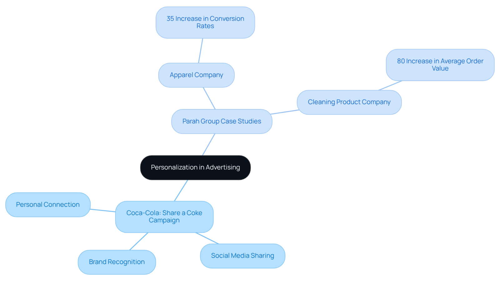 The central node represents the main idea of personalization, while branches illustrate how it impacts different brands and their strategies. Each sub-branch provides details on specific examples and outcomes. The central node represents the main idea of personalization, while branches illustrate how it impacts different brands and their strategies. Each sub-branch provides details on specific examples and outcomes.