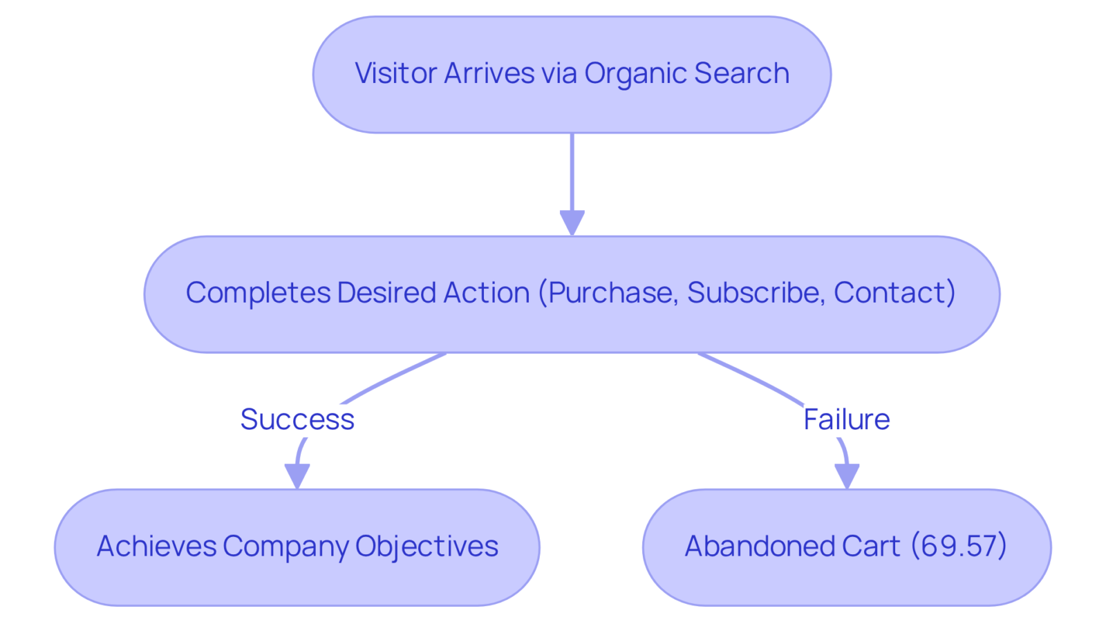 This flowchart shows how a visitor moves through the SEO conversion process. Each box represents a step, and the arrows guide you through the journey, highlighting important statistics along the way. This flowchart shows how a visitor moves through the SEO conversion process. Each box represents a step, and the arrows guide you through the journey, highlighting important statistics along the way.