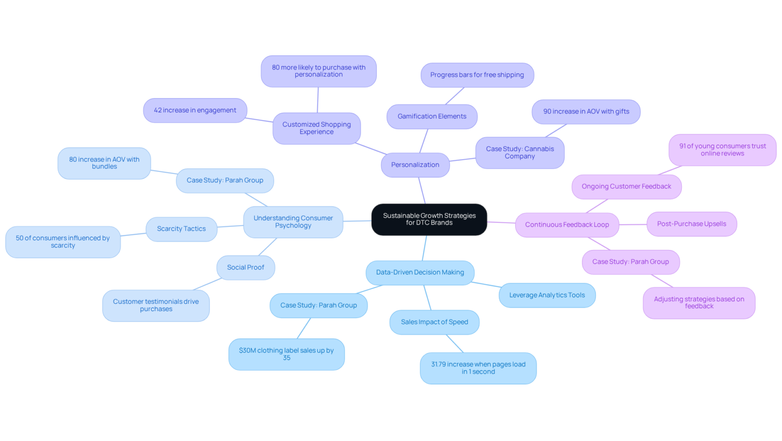 The center represents the main goal of sustainable growth, with branches showing key strategies. Follow each branch to see the specific actions and insights that can help achieve this goal. The center represents the main goal of sustainable growth, with branches showing key strategies. Follow each branch to see the specific actions and insights that can help achieve this goal.