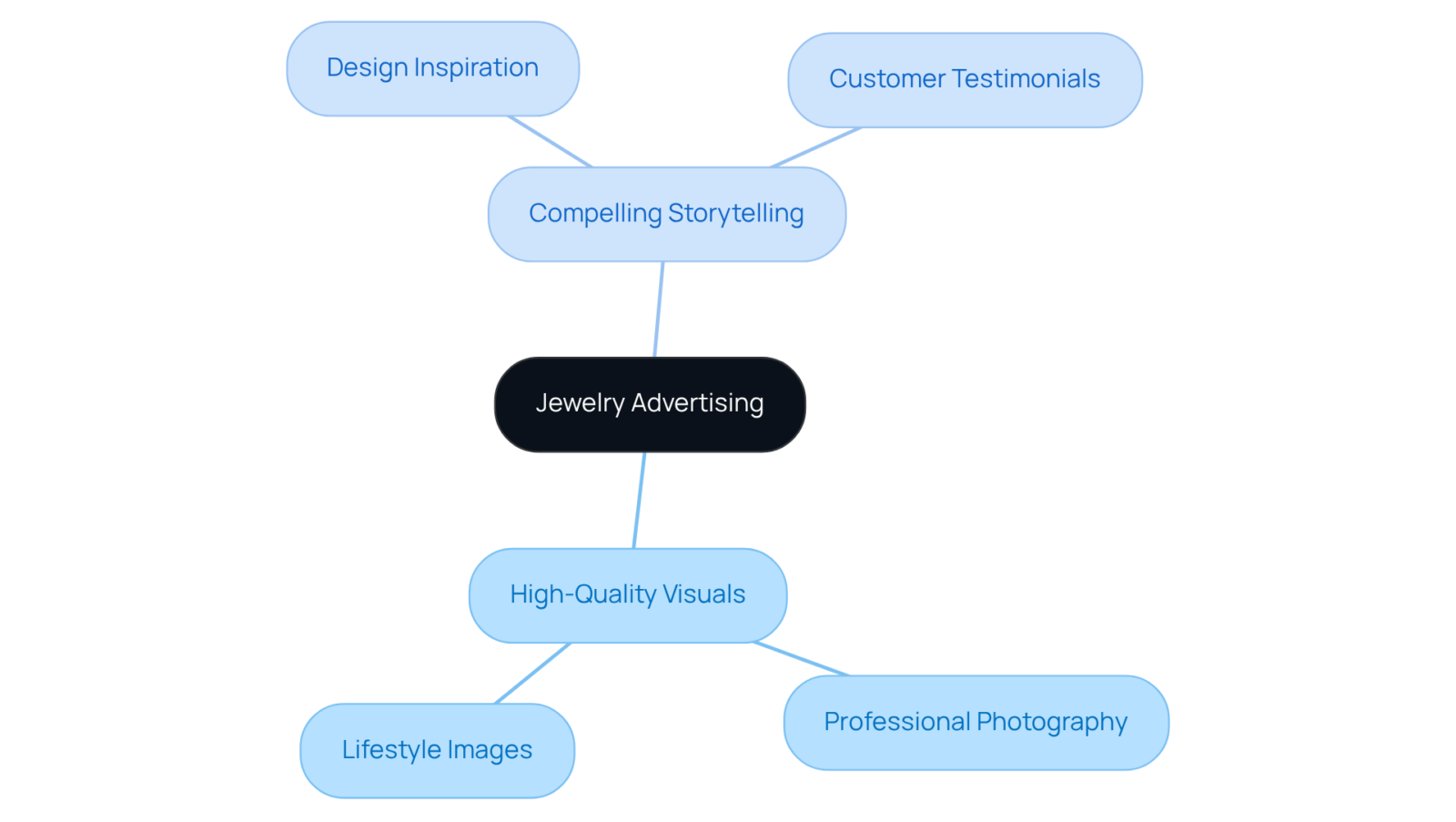 The center represents the overall theme of jewelry advertising, while the branches and sub-branches illustrate the crucial components that make ads effective. Explore how visuals and stories work together to attract potential customers. The center represents the overall theme of jewelry advertising, while the branches and sub-branches illustrate the crucial components that make ads effective. Explore how visuals and stories work together to attract potential customers.