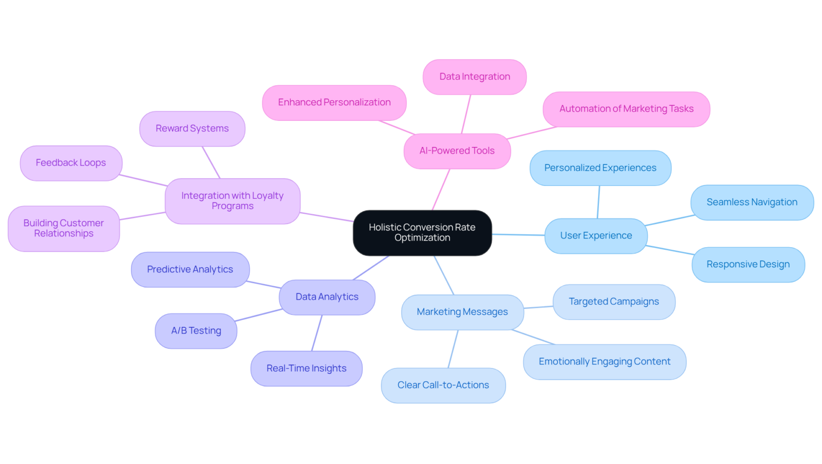 Start in the center with the main strategy, then explore each area to see how they connect and contribute to improving conversion rates. Start in the center with the main strategy, then explore each area to see how they connect and contribute to improving conversion rates.