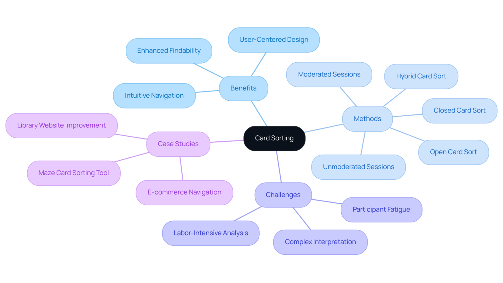 The center represents the main idea of card sorting. Each branch shows a different aspect of the method, such as its benefits or challenges. Follow the branches to explore how this technique can improve user experience. The center represents the main idea of card sorting. Each branch shows a different aspect of the method, such as its benefits or challenges. Follow the branches to explore how this technique can improve user experience.
