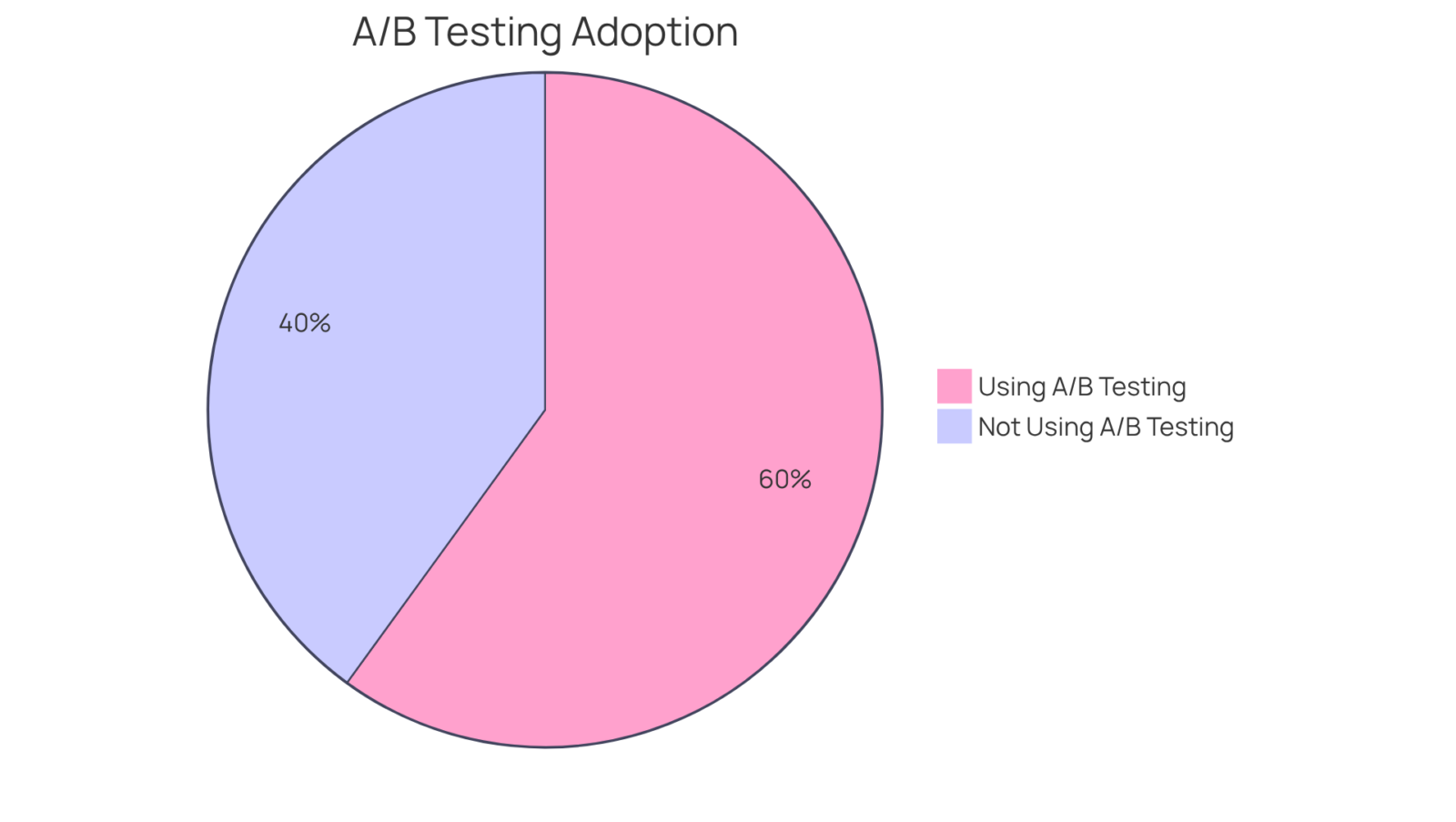 This chart shows how many companies are using A/B testing. The larger the slice, the more companies benefit from this strategy. Additionally, the annotation highlights a real-life success story to emphasize the effectiveness of VWO. This chart shows how many companies are using A/B testing. The larger the slice, the more companies benefit from this strategy. Additionally, the annotation highlights a real-life success story to emphasize the effectiveness of VWO.