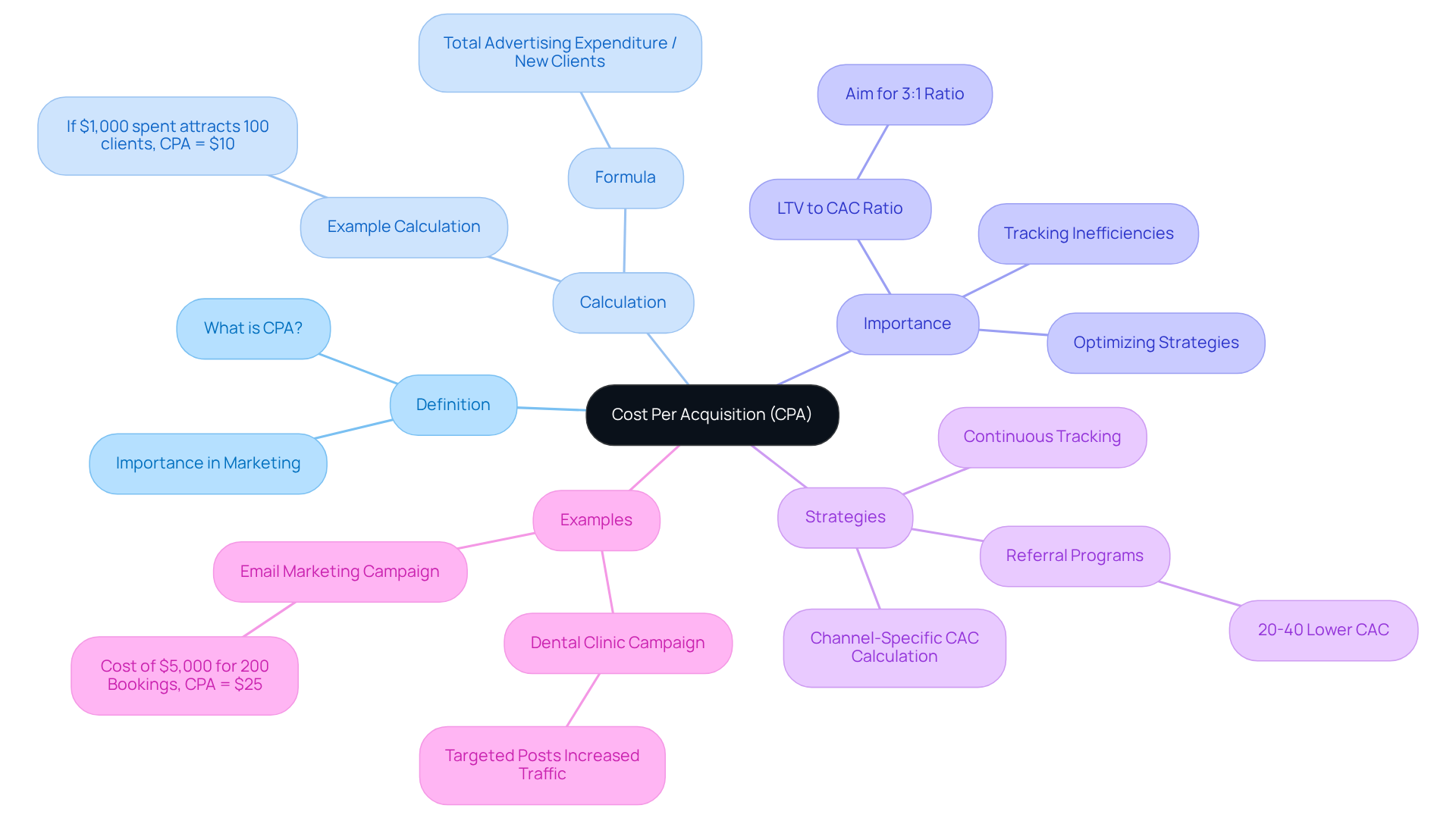 The central node represents CPA. Each branch expands on key aspects: definitions, how to calculate it, why it matters, strategies for improvement, and real-world examples. This layout helps you see the connections and importance of CPA in marketing. The central node represents CPA. Each branch expands on key aspects: definitions, how to calculate it, why it matters, strategies for improvement, and real-world examples. This layout helps you see the connections and importance of CPA in marketing.