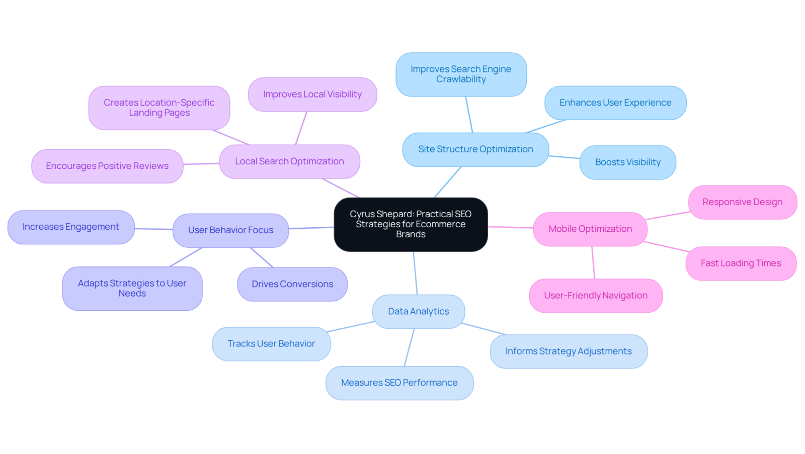 The center represents Cyrus Shepard's approach to SEO. Each branch shows a key strategy, and the sub-branches detail how these strategies benefit ecommerce brands in terms of visibility and conversions. The center represents Cyrus Shepard's approach to SEO. Each branch shows a key strategy, and the sub-branches detail how these strategies benefit ecommerce brands in terms of visibility and conversions.