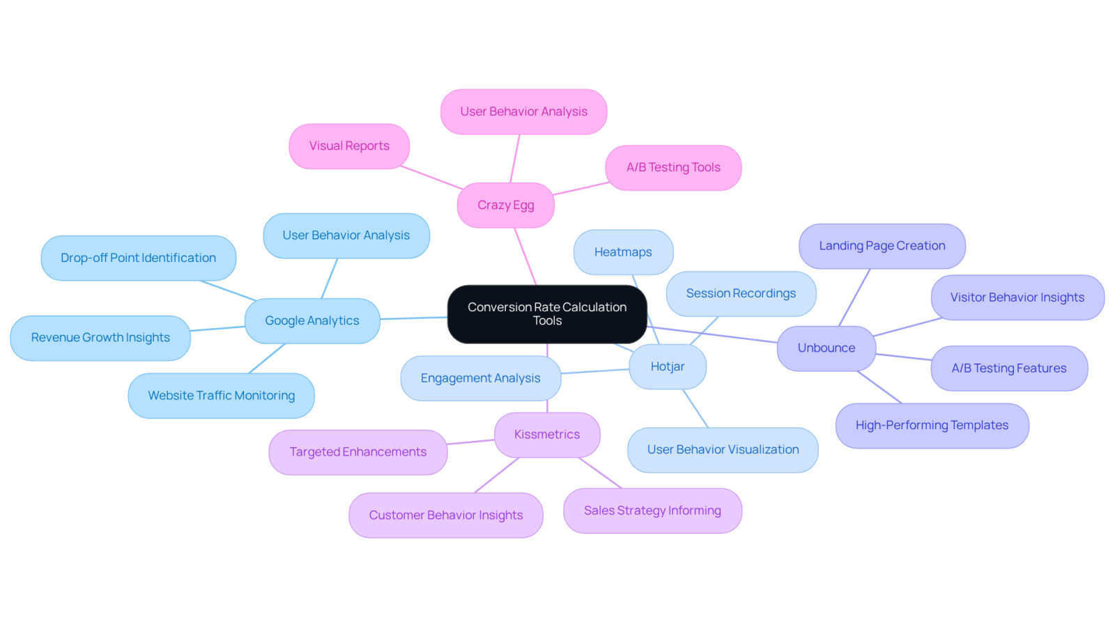 In this mindmap, the center represents the main topic, and each branch leads to a specific tool. Explore each tool's features by following the branches to understand how they contribute to improving conversion rates. In this mindmap, the center represents the main topic, and each branch leads to a specific tool. Explore each tool's features by following the branches to understand how they contribute to improving conversion rates.