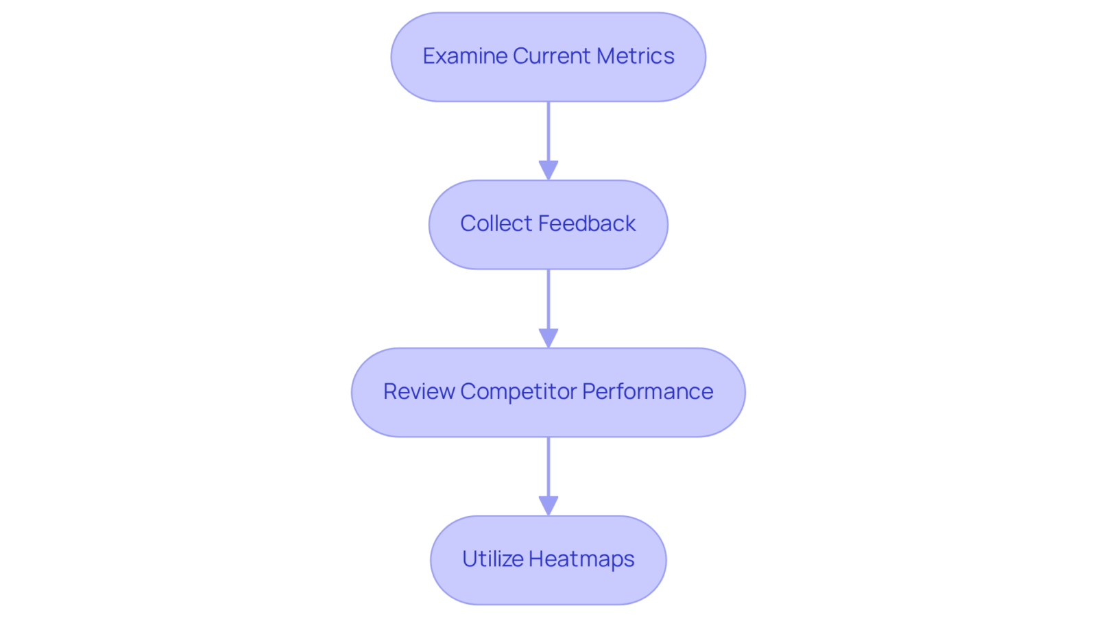 Each box shows a specific step in the research process. Follow the arrows to see the order of actions you should take to gather the necessary data for effective CRO testing.