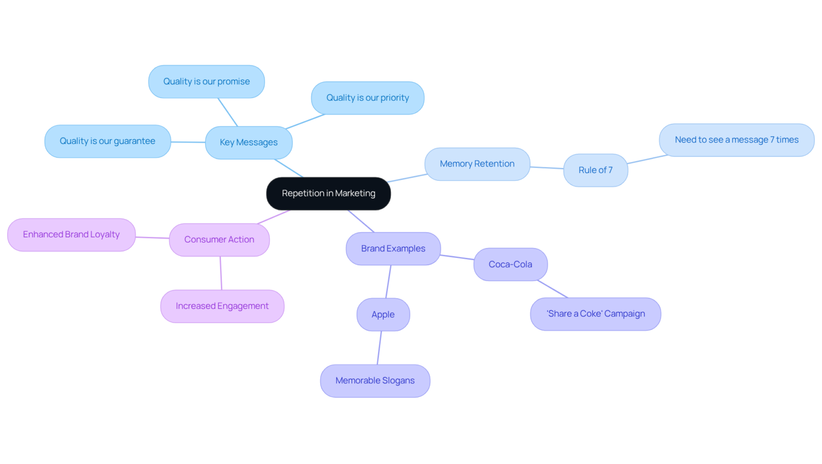 The central idea is 'Repetition in Marketing'. Each branch explores a related aspect, showing how repetition aids in message retention and brand loyalty.