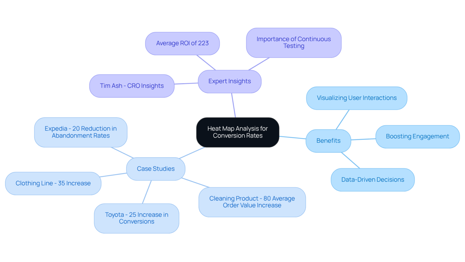 This mindmap starts with heat map analysis at the center and branches out into benefits, real-world examples, and expert insights. Each branch highlights how heat maps can improve website performance and conversion rates. This mindmap starts with heat map analysis at the center and branches out into benefits, real-world examples, and expert insights. Each branch highlights how heat maps can improve website performance and conversion rates.