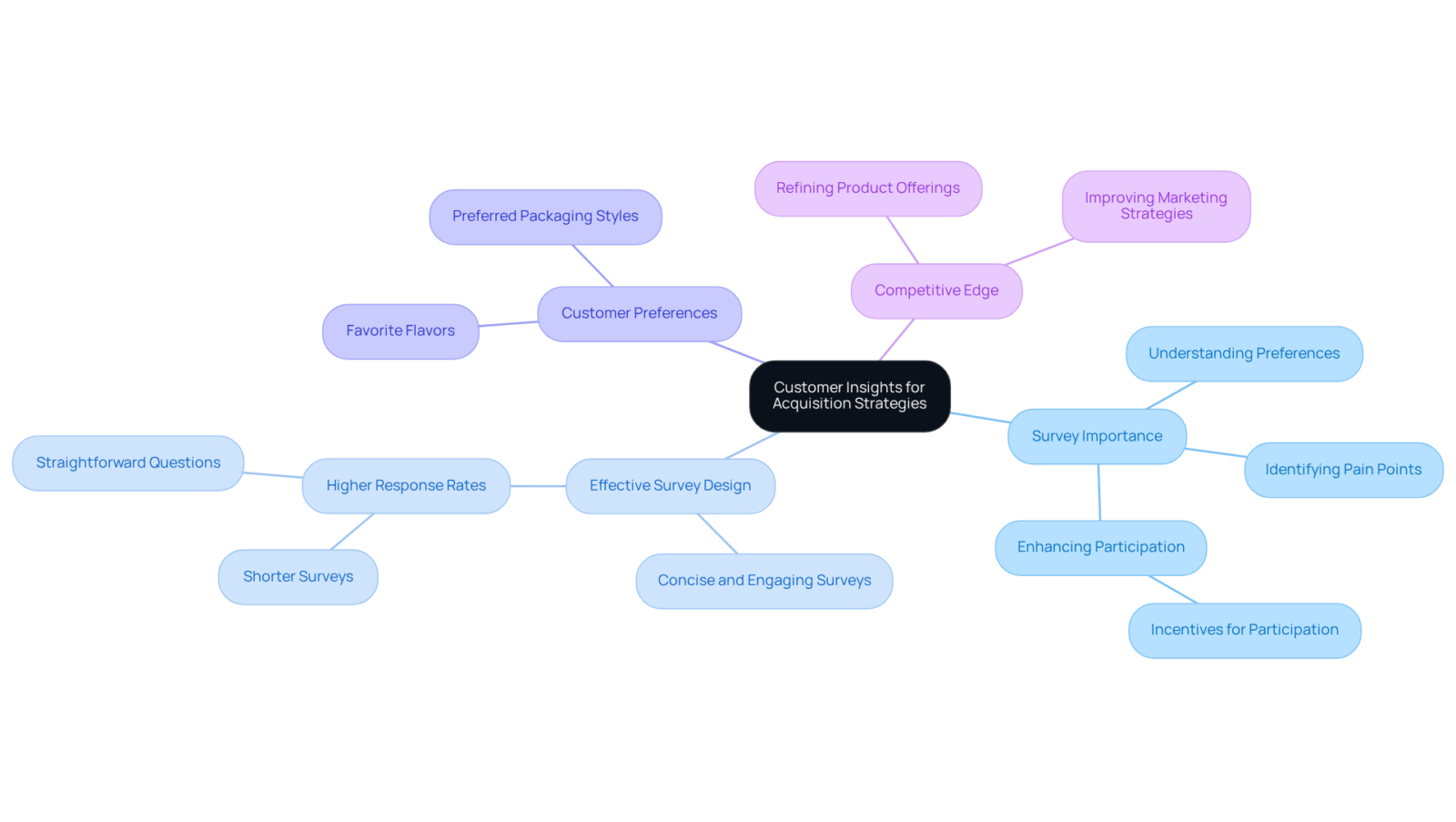 The center represents the core theme of gathering customer insights. Each branch shows an important aspect of how surveys can be used effectively, and the sub-branches provide specific ideas or examples related to that aspect. The center represents the core theme of gathering customer insights. Each branch shows an important aspect of how surveys can be used effectively, and the sub-branches provide specific ideas or examples related to that aspect.