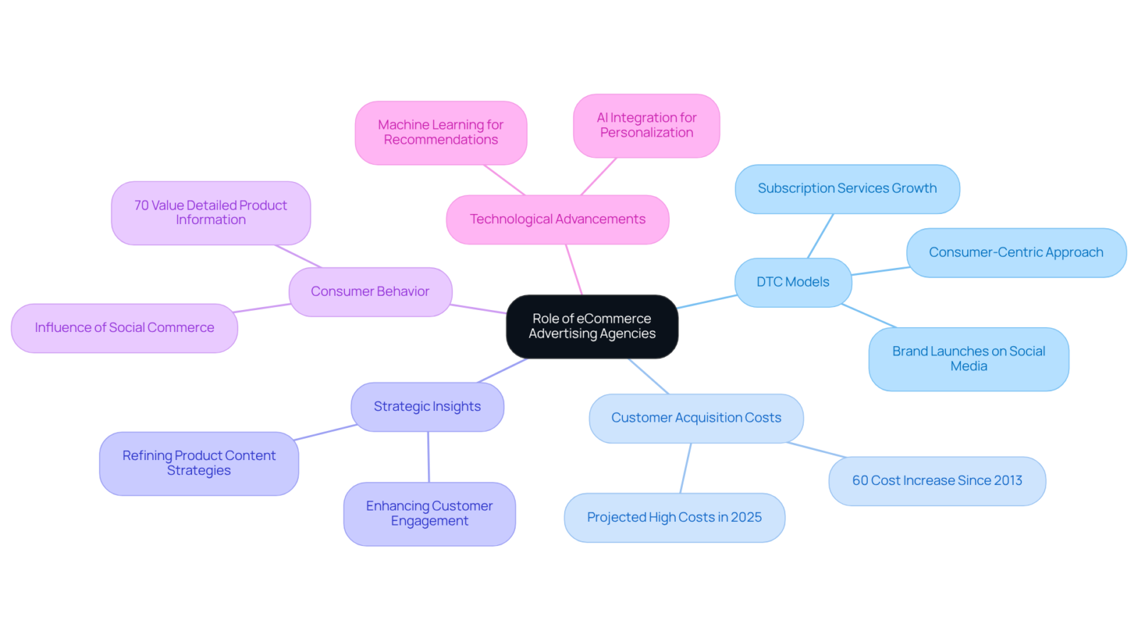 Start at the center with the main theme and follow the branches to explore related topics and their connections to the role of advertising agencies in online commerce. Start at the center with the main theme and follow the branches to explore related topics and their connections to the role of advertising agencies in online commerce.