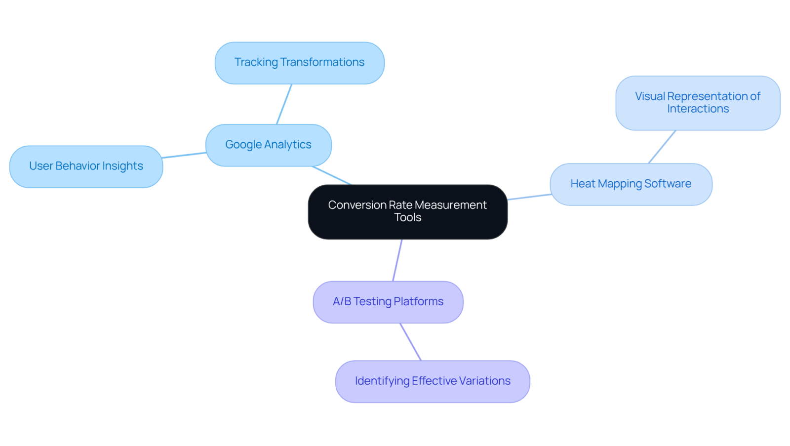 The central node shows the main topic, while branches illustrate different tools and their specific benefits for measuring conversion rates. Follow the branches to understand how each tool contributes to data-driven decision-making. The central node shows the main topic, while branches illustrate different tools and their specific benefits for measuring conversion rates. Follow the branches to understand how each tool contributes to data-driven decision-making.