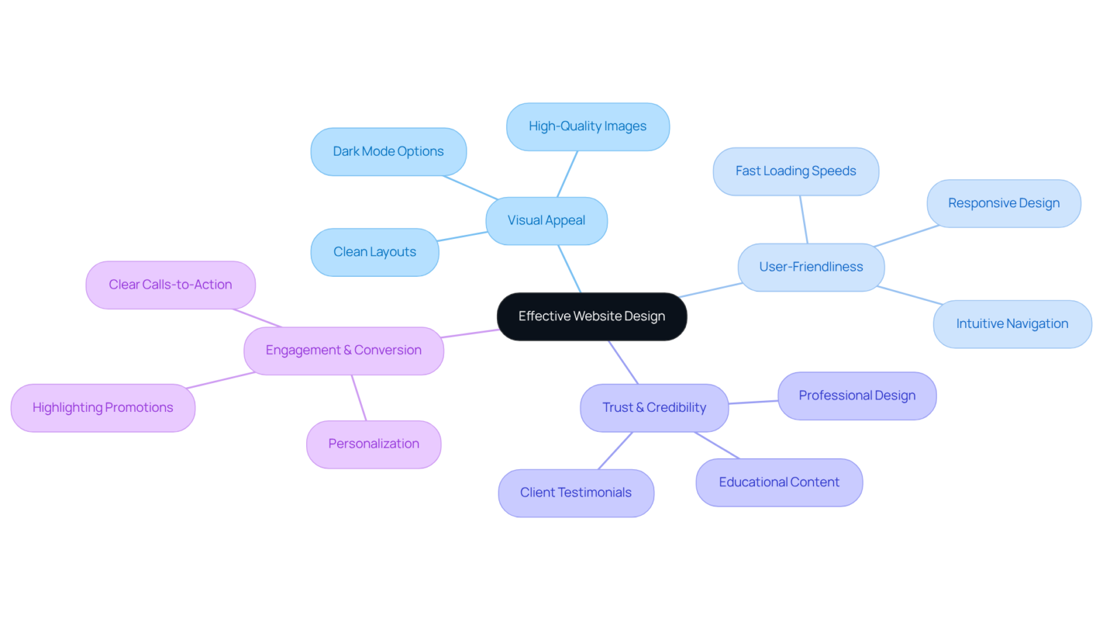 At the center is the main focus on website design, with branches showing important themes like aesthetics and trust. Each sub-branch gives more detail on how these elements contribute to a successful online presence. At the center is the main focus on website design, with branches showing important themes like aesthetics and trust. Each sub-branch gives more detail on how these elements contribute to a successful online presence.